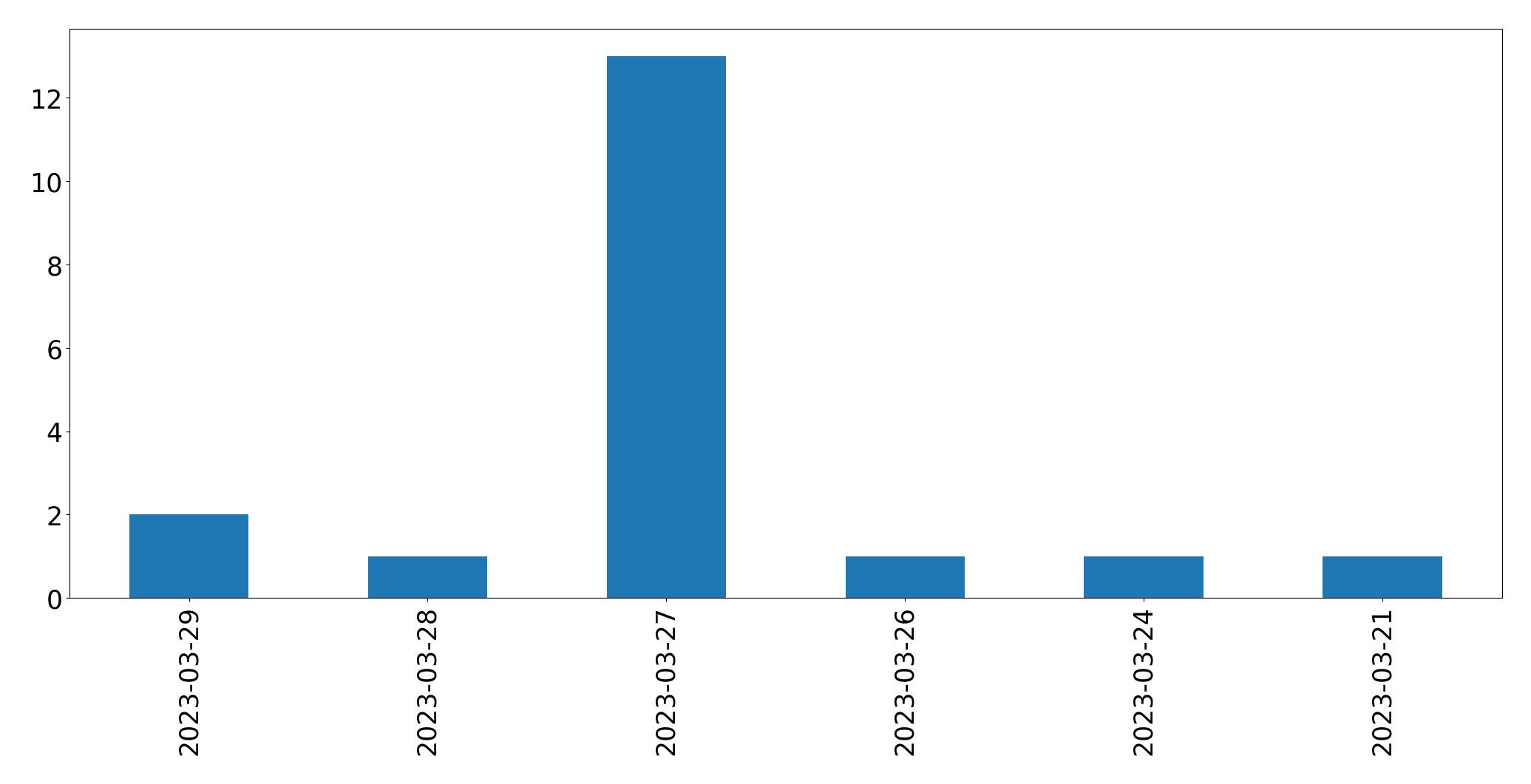 Gráfico de tweets por dia