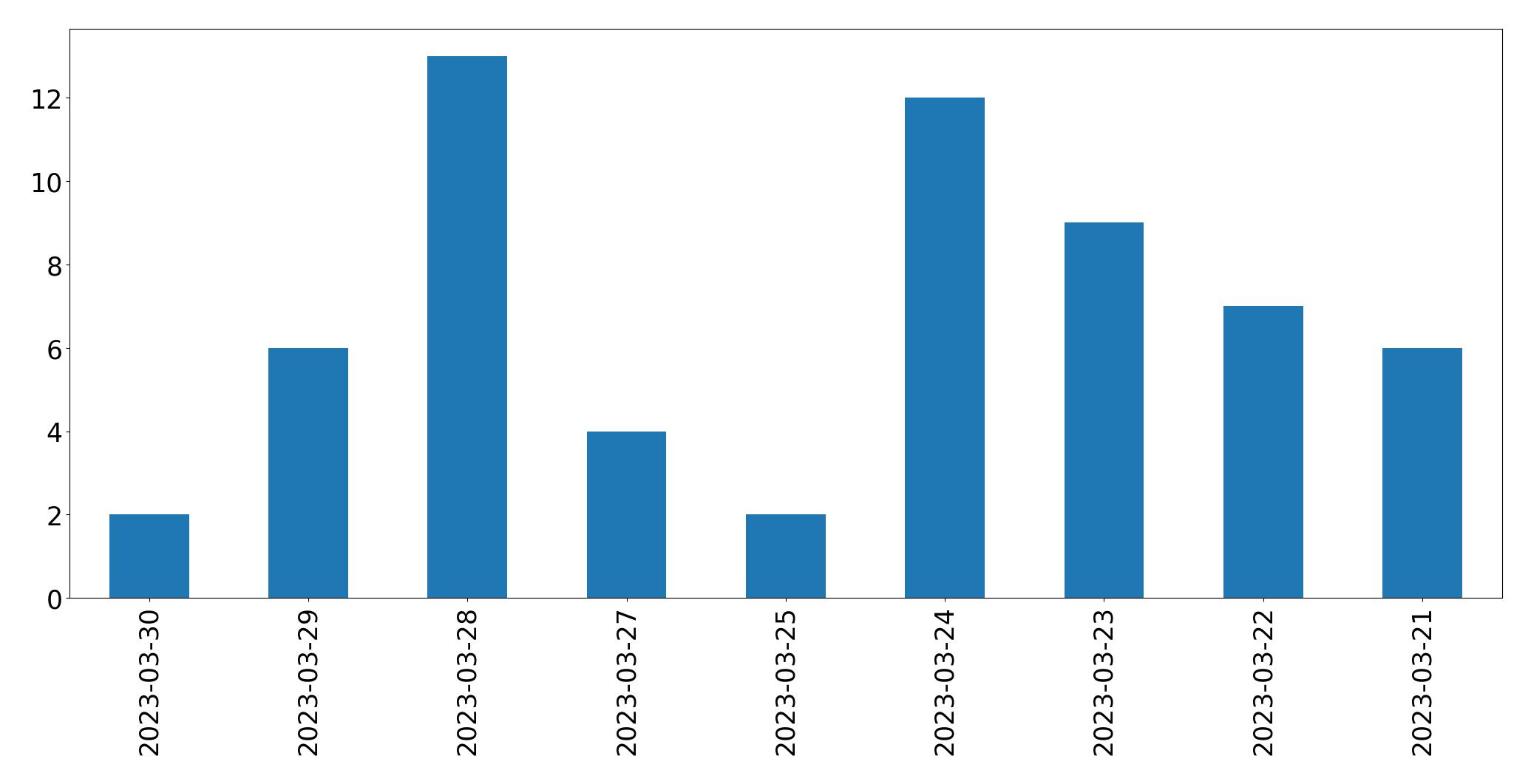 Gráfico de tweets por dia