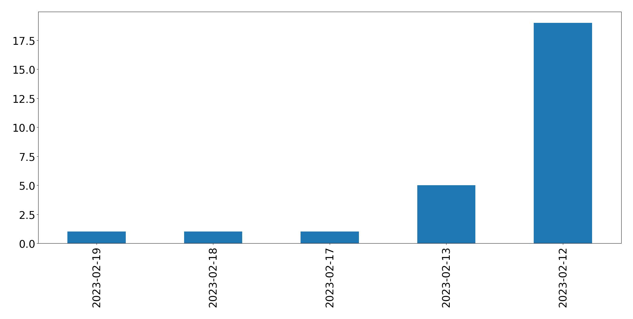 Gráfico de tweets por dia