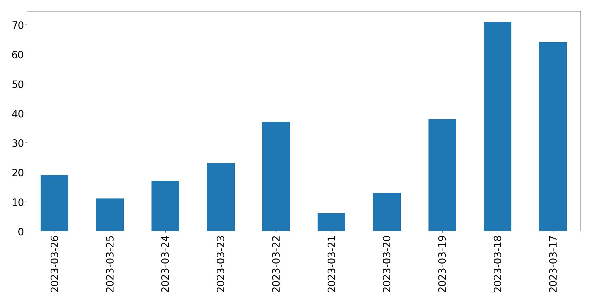 Gráfico de tweets por dia