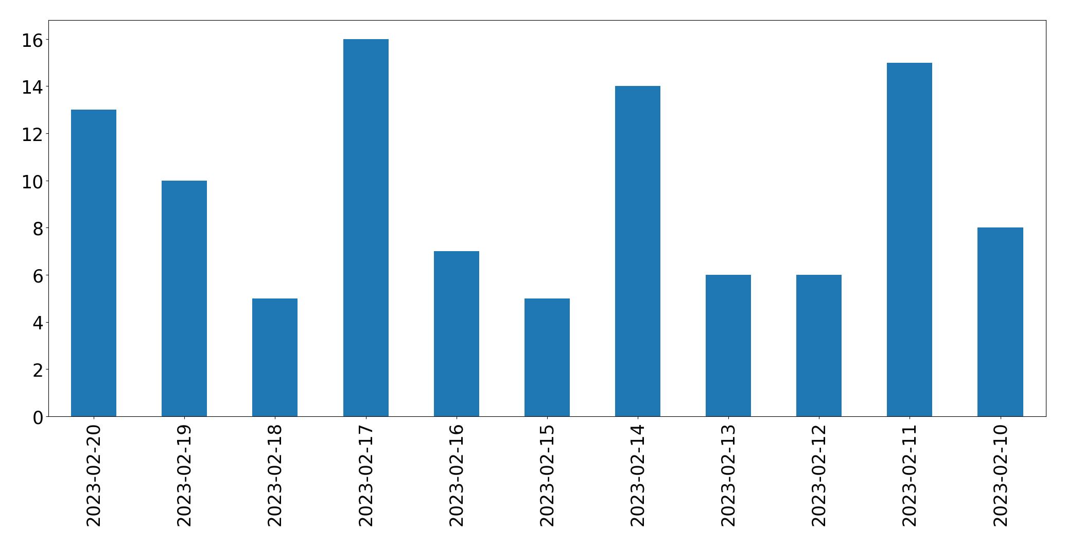Gráfico de tweets por dia