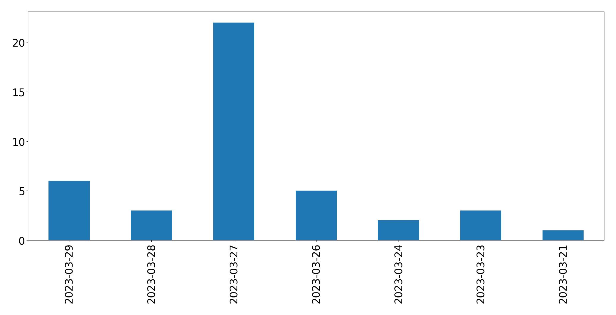 Gráfico de tweets por dia