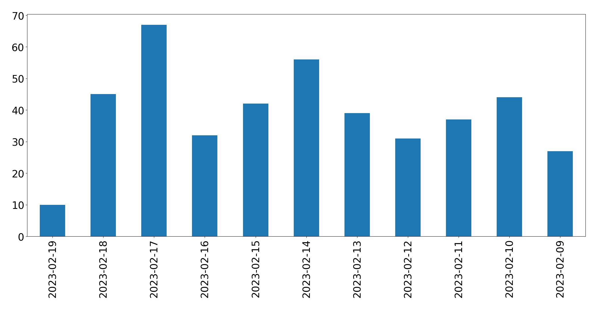 Grafik tweet per hari