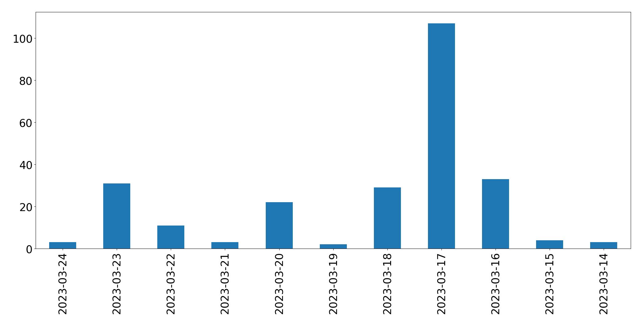Gráfico de tweets por dia