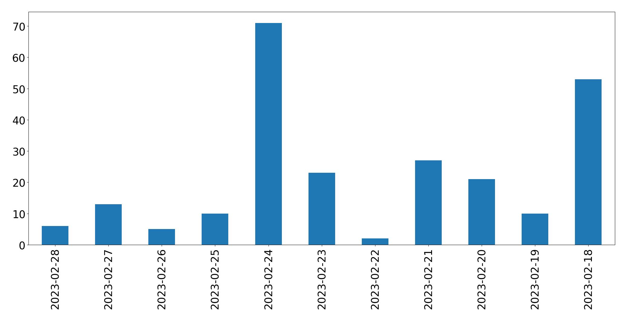 Gunluk tweet grafigi
