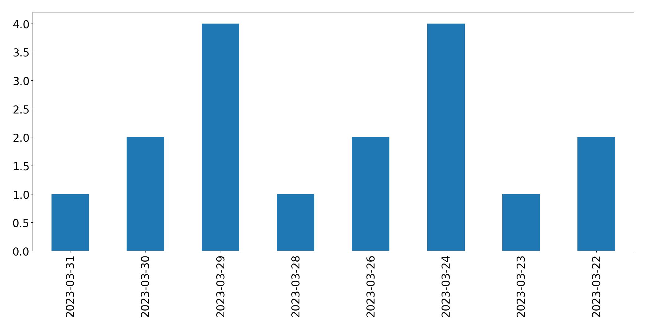 Gráfico de tweets por dia