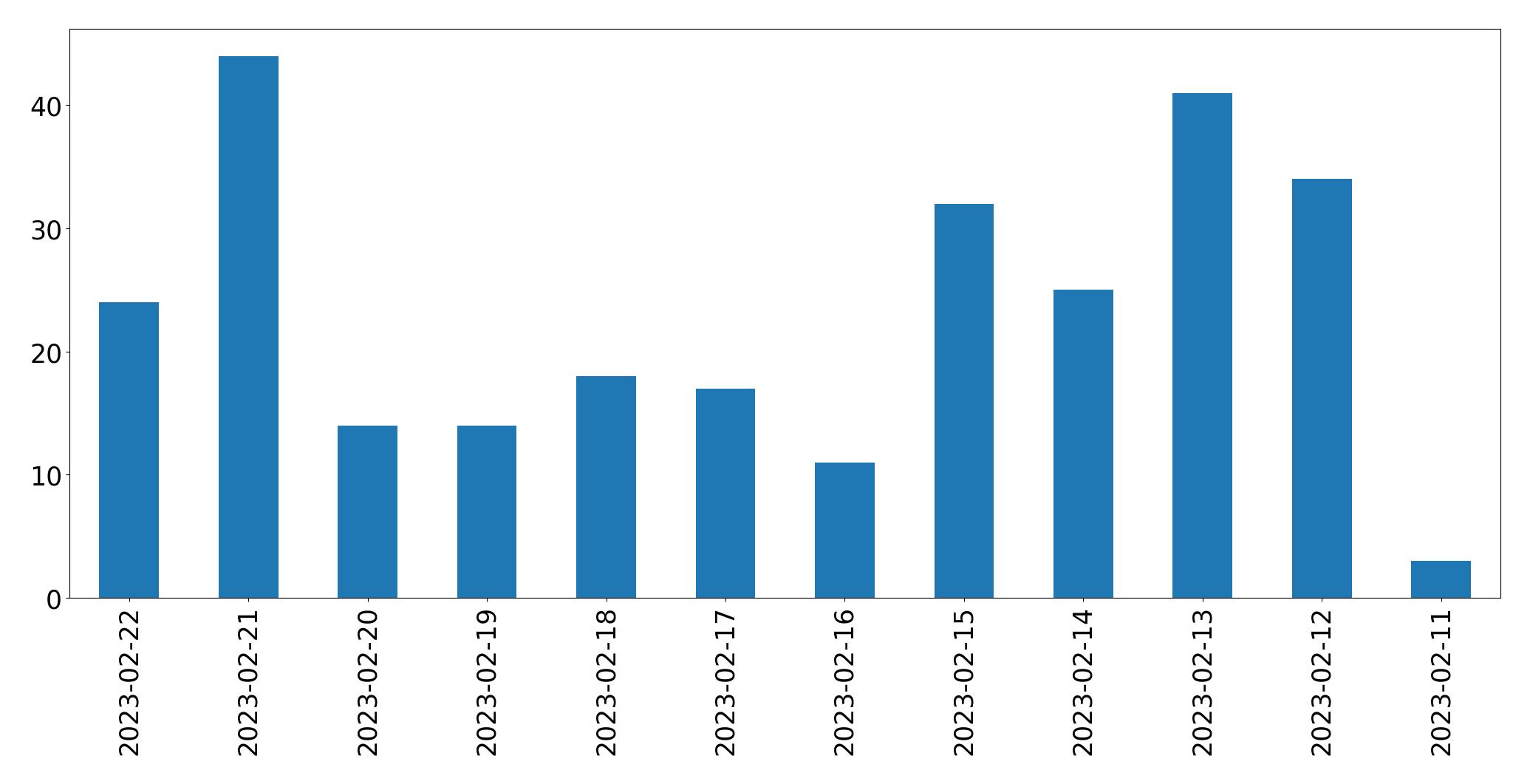 Grafik tweet per hari