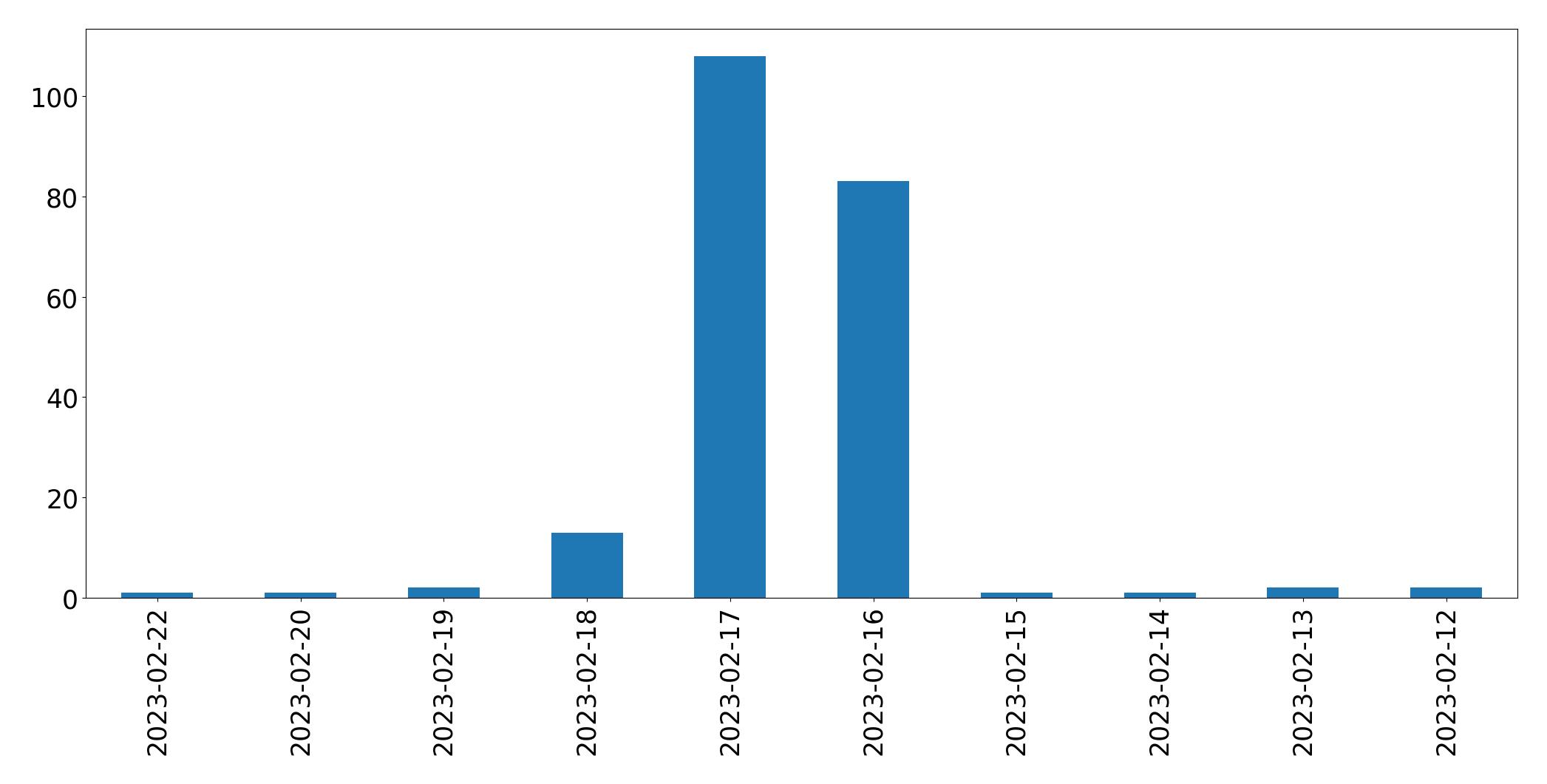 Gunluk tweet grafigi