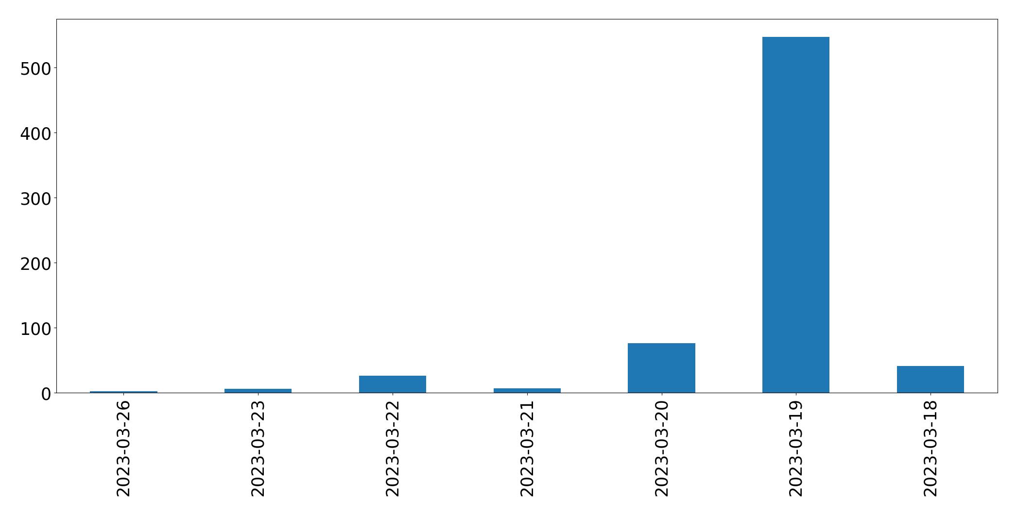 Gráfico de tweets por dia