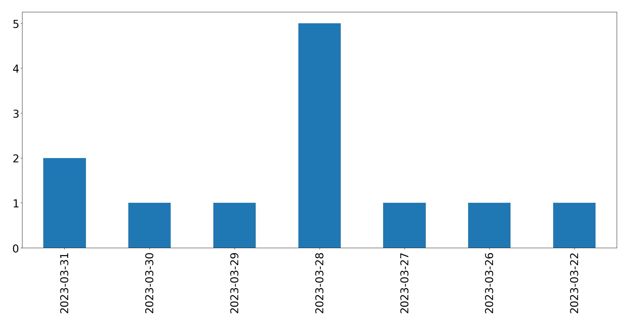 Gráfico de tweets por dia