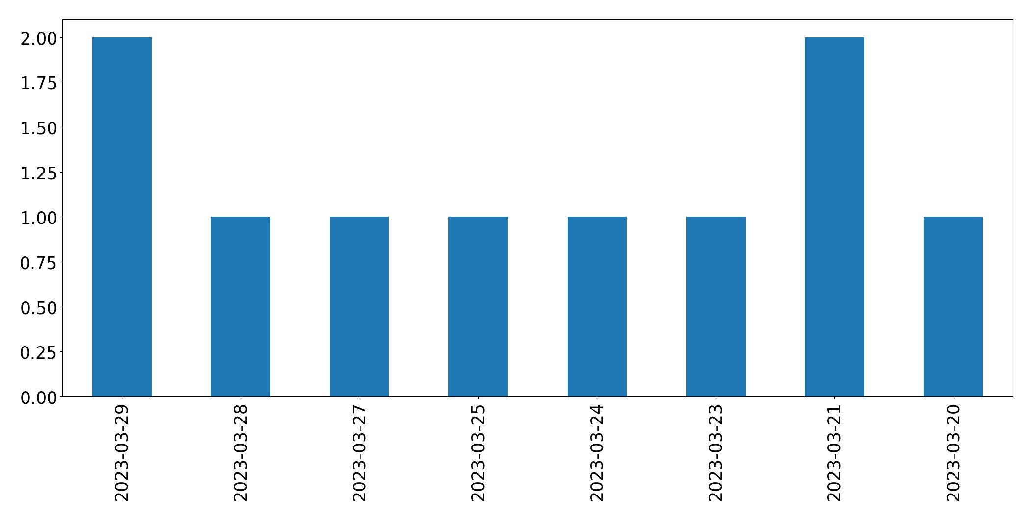 Gráfico de tweets por dia