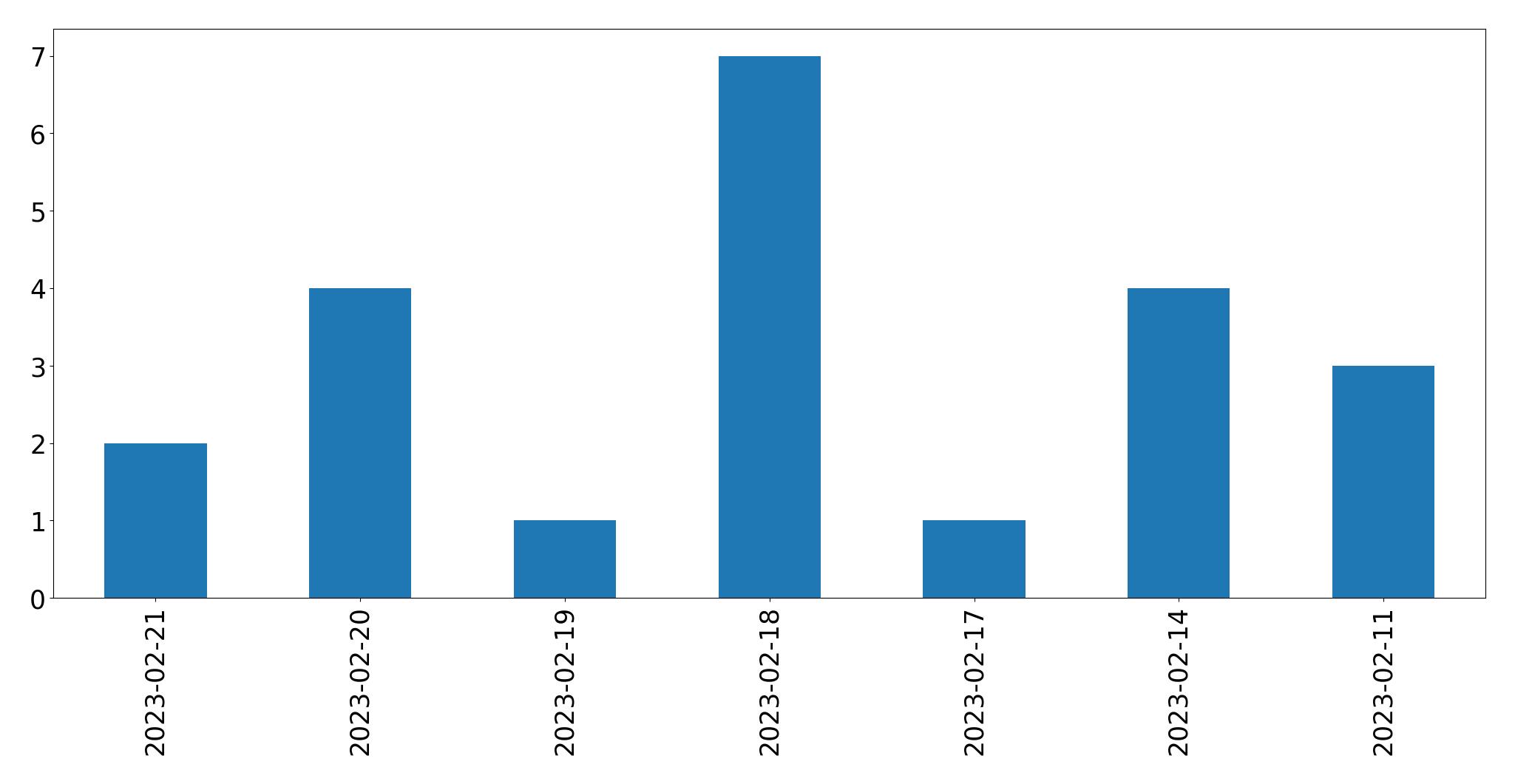 Grafik tweet per hari
