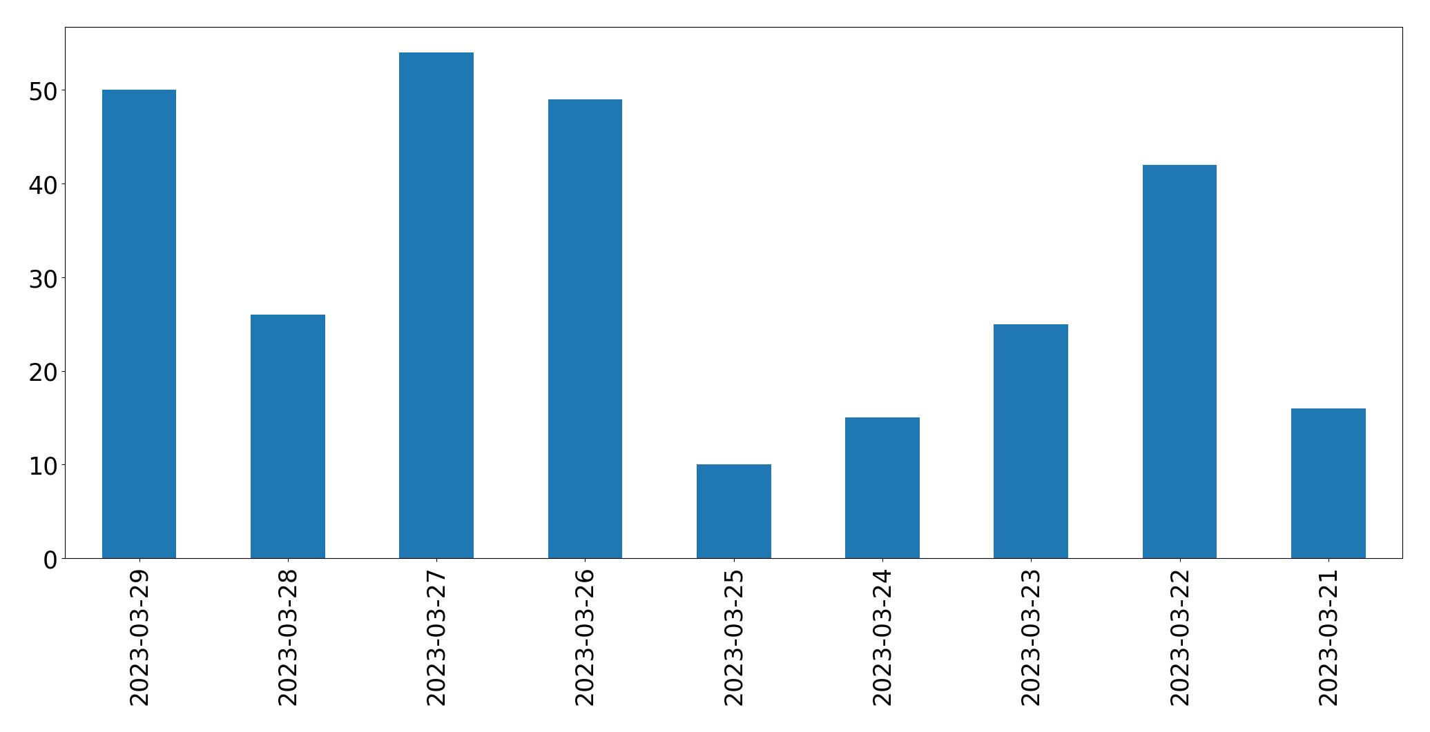 Gráfico de tweets por dia