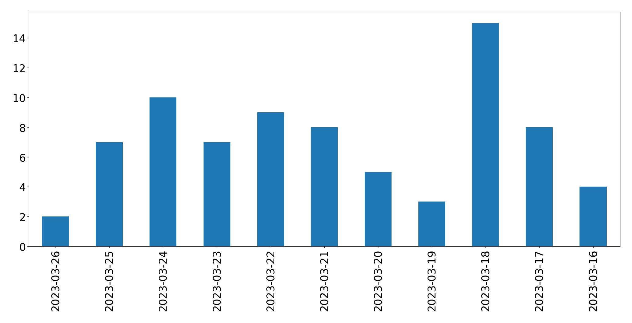 日別ツイート数チャート