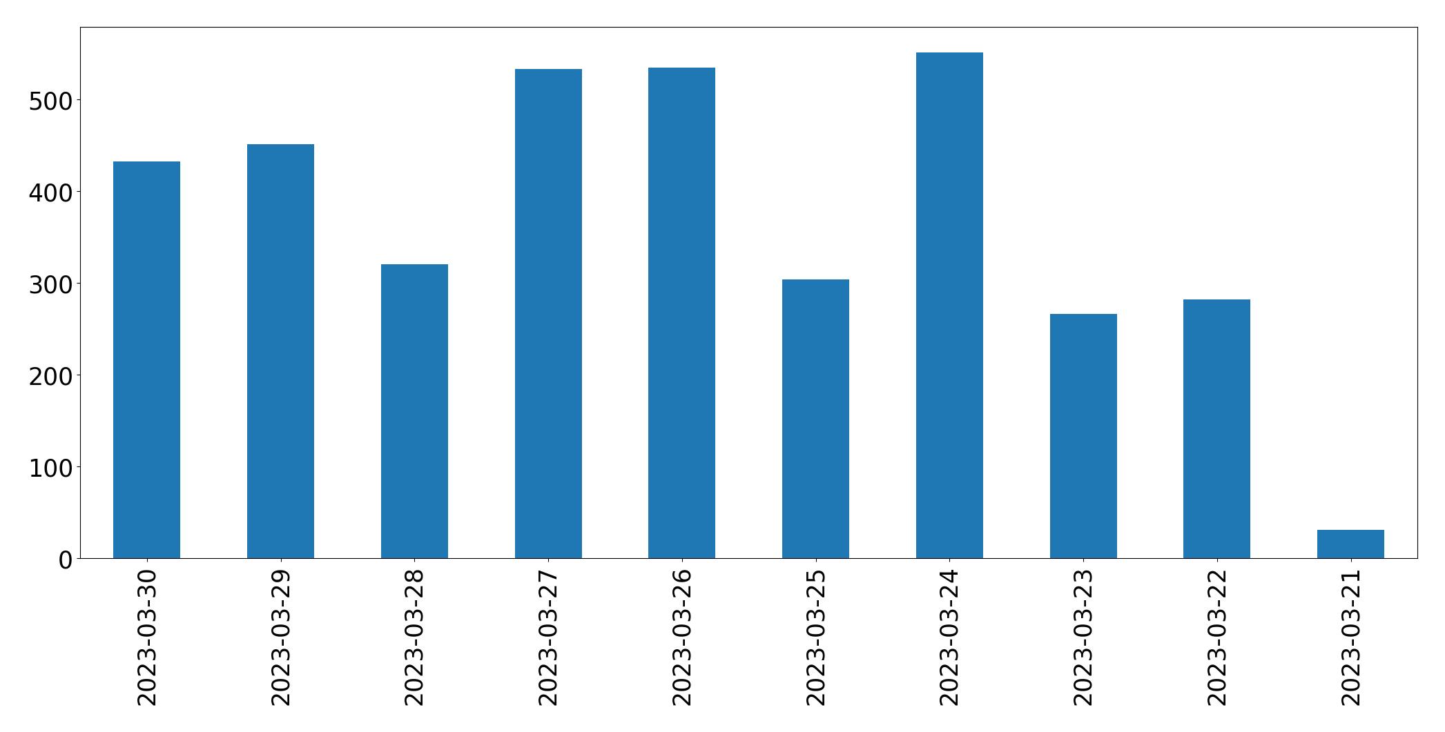 Tweets per day chart