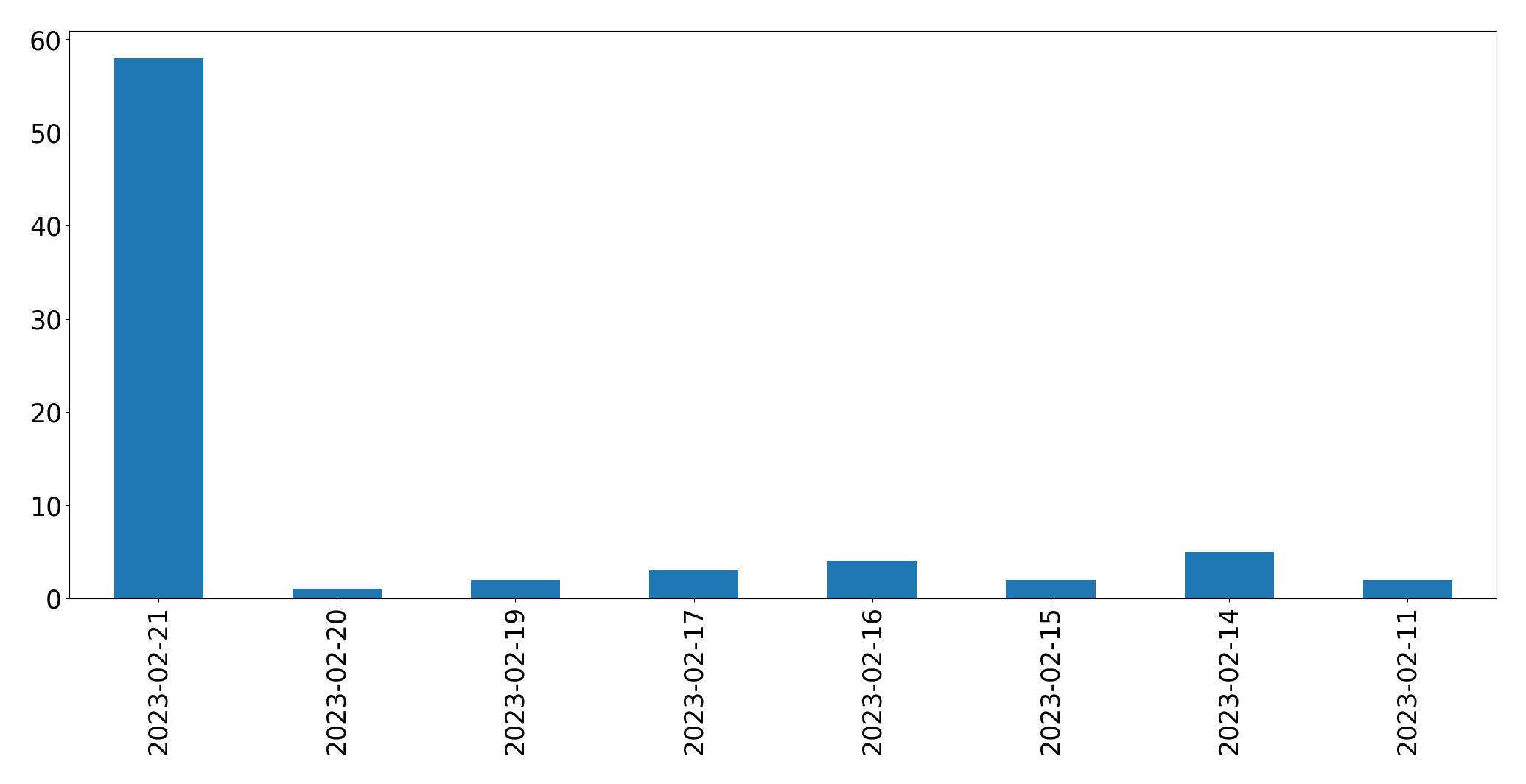 Grafik tweet per hari