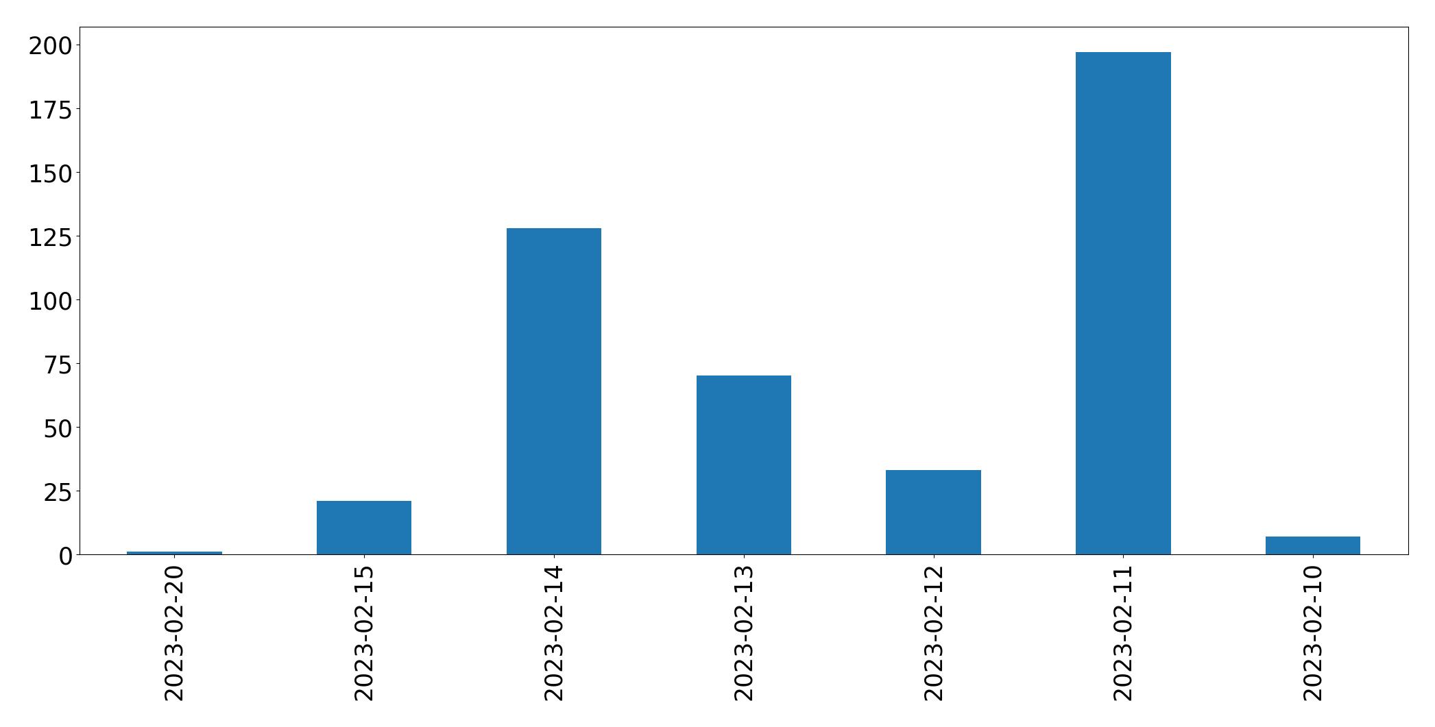 Gráfico de tweets por dia