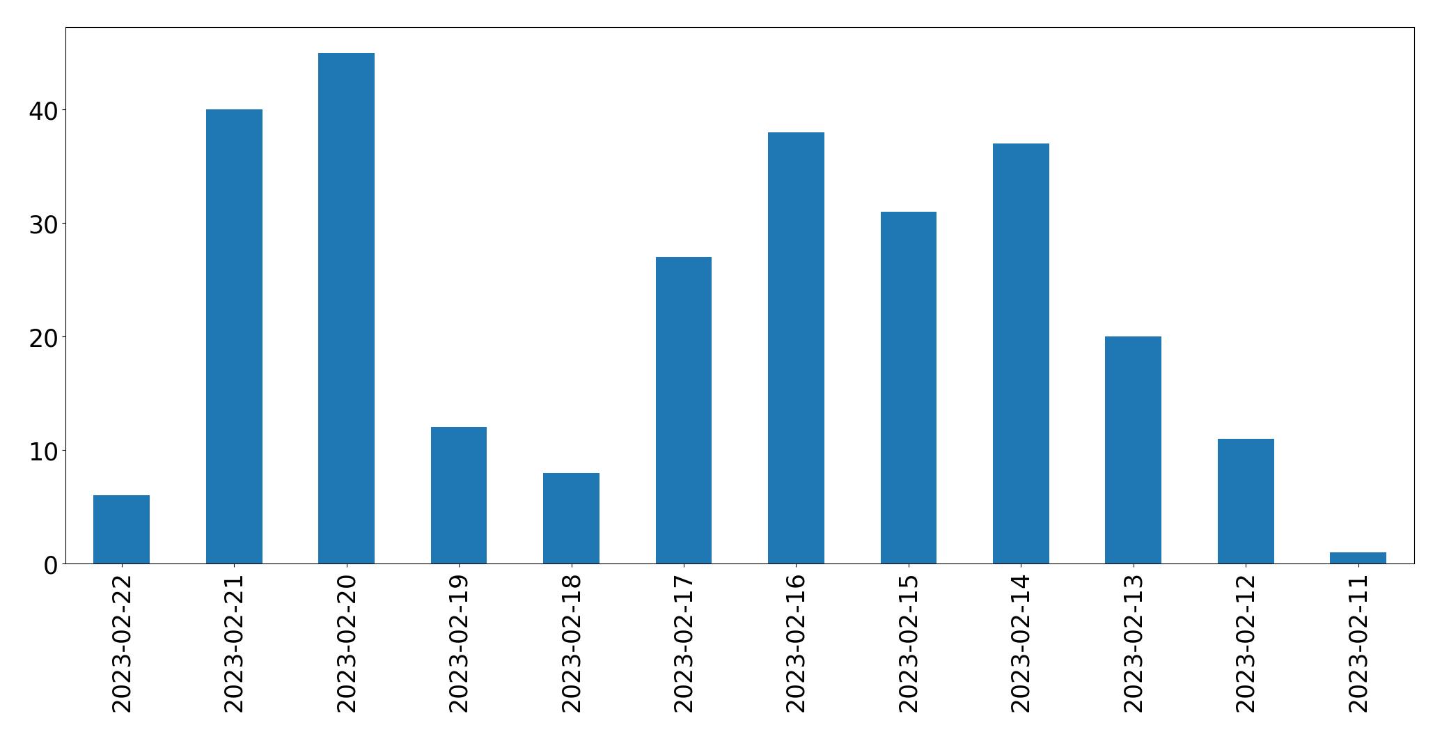 Gráfico de tweets por dia