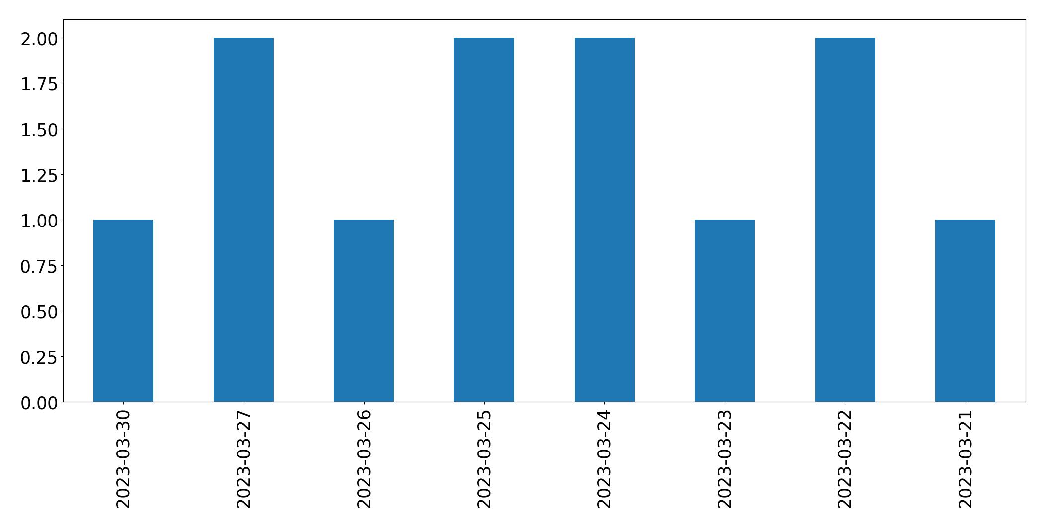 Tweets per day chart