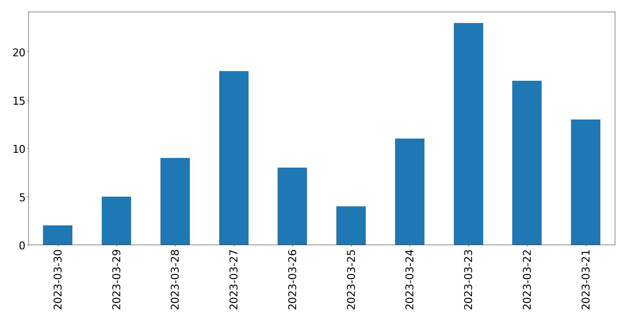 Gunluk tweet grafigi