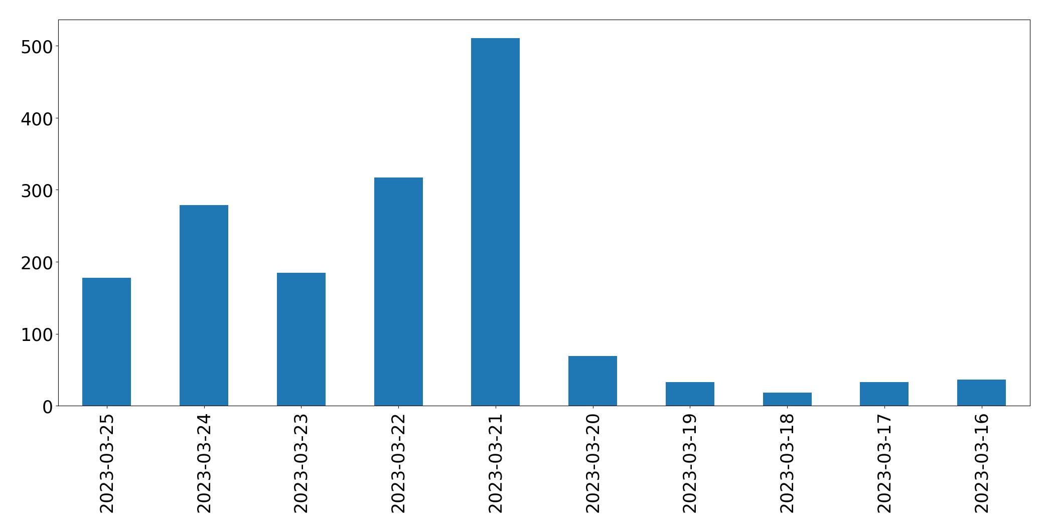 Gráfico de tweets por dia