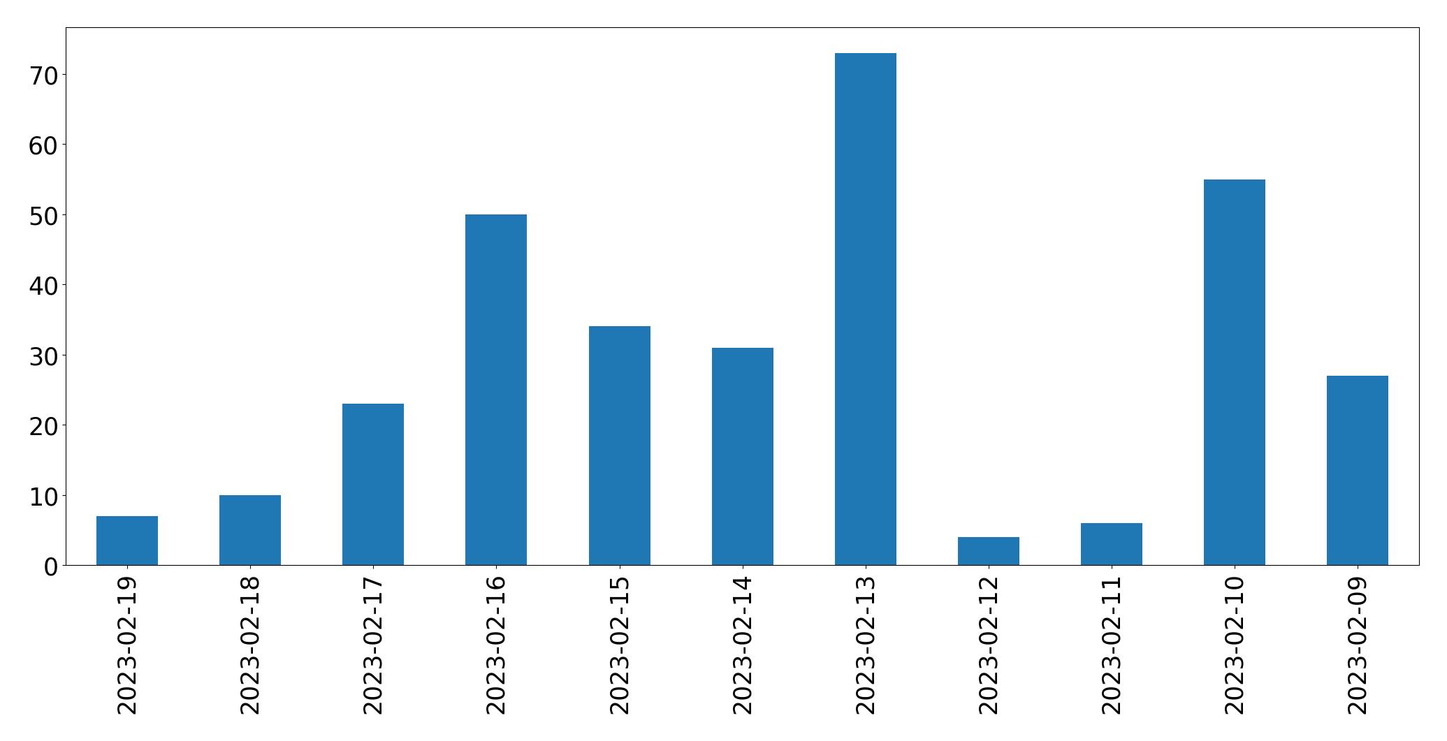 Gráfico de tweets por dia