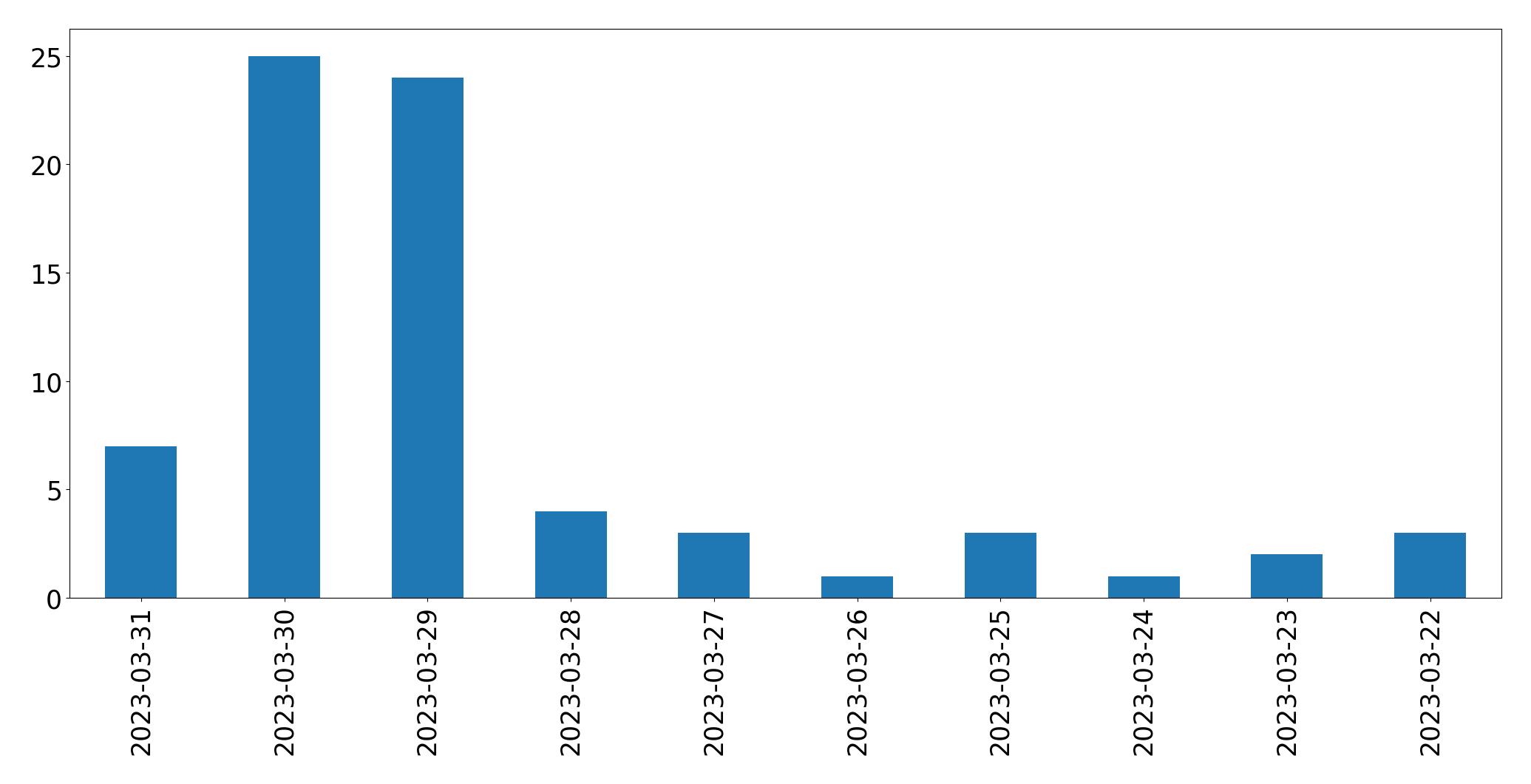 Gráfico de tweets por dia