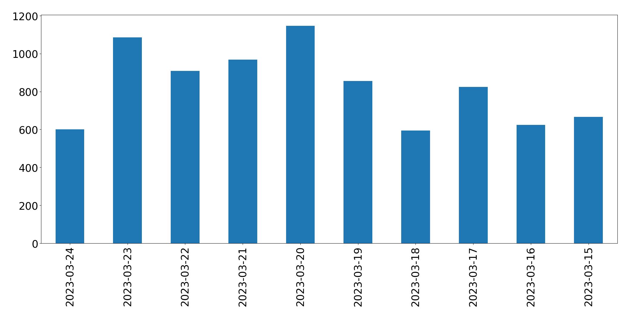 مخطط التغريدات اليومية