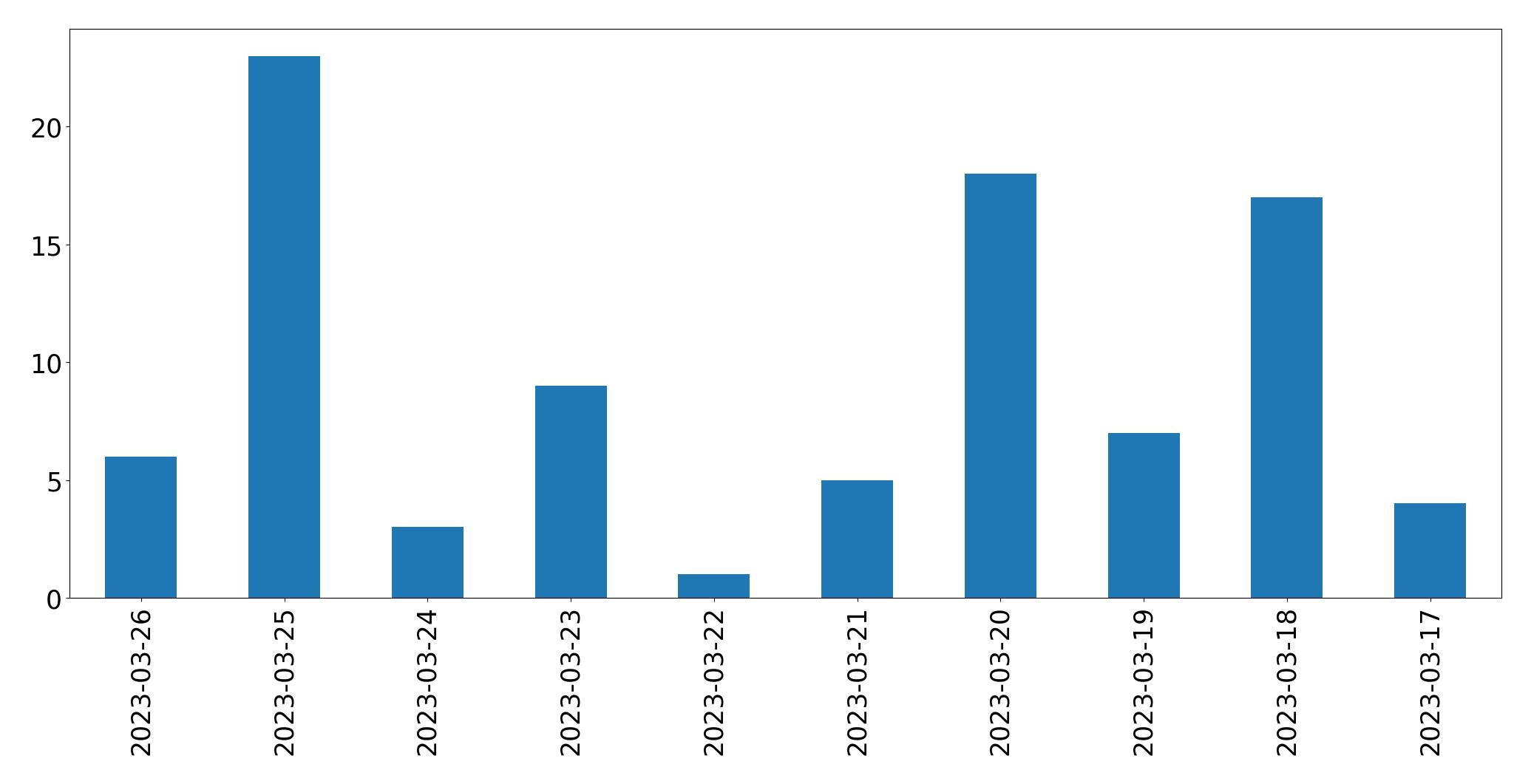 Gráfico de tweets por dia