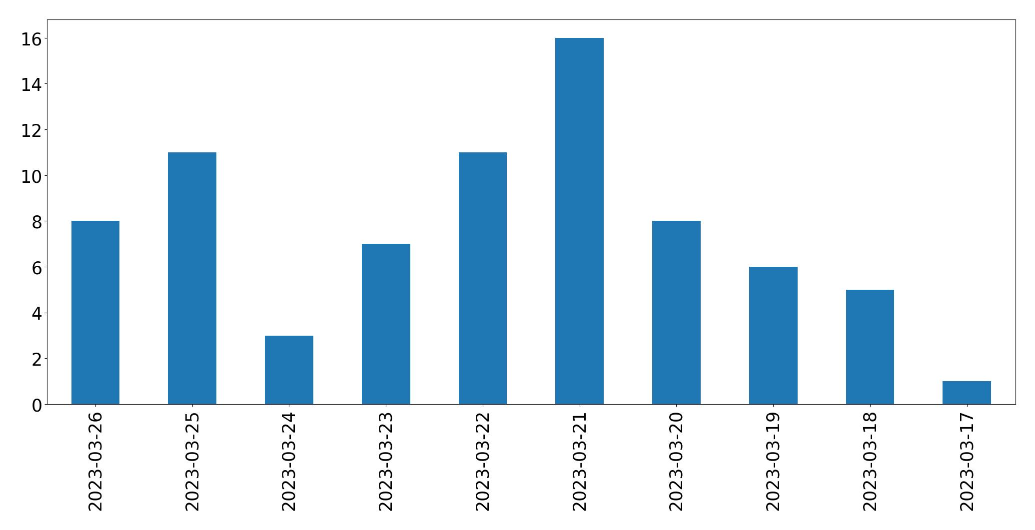 Tweets per day chart