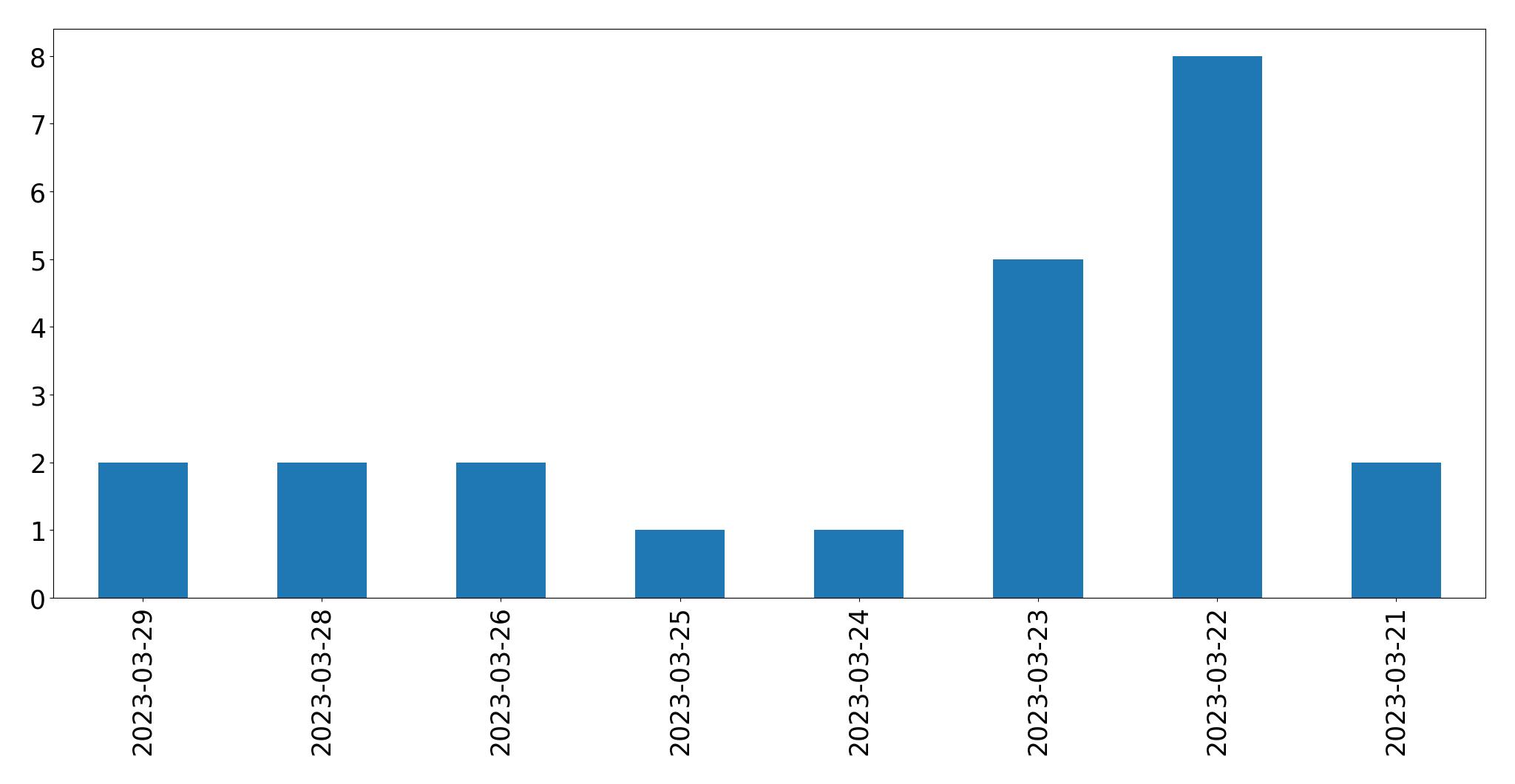 Gráfico de tweets por dia