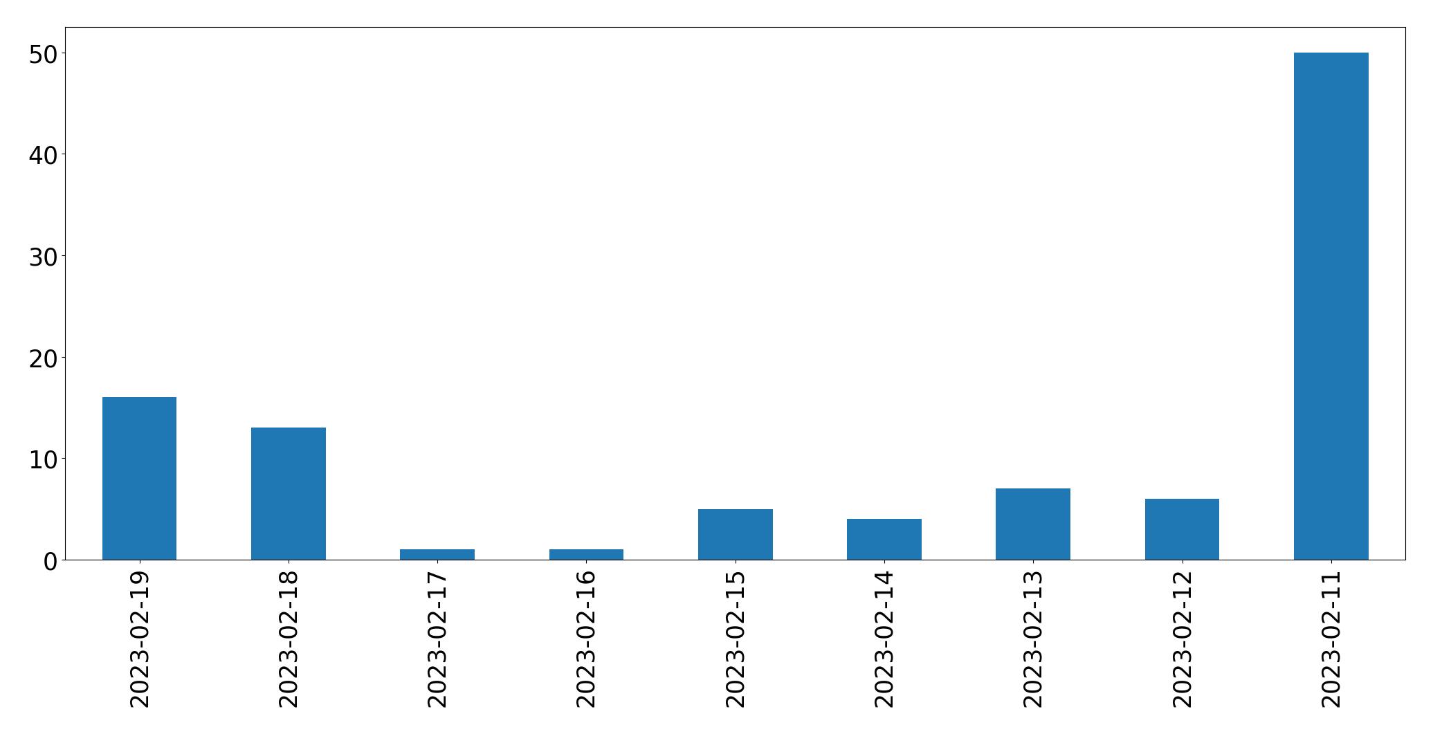 Gráfico de tweets por dia