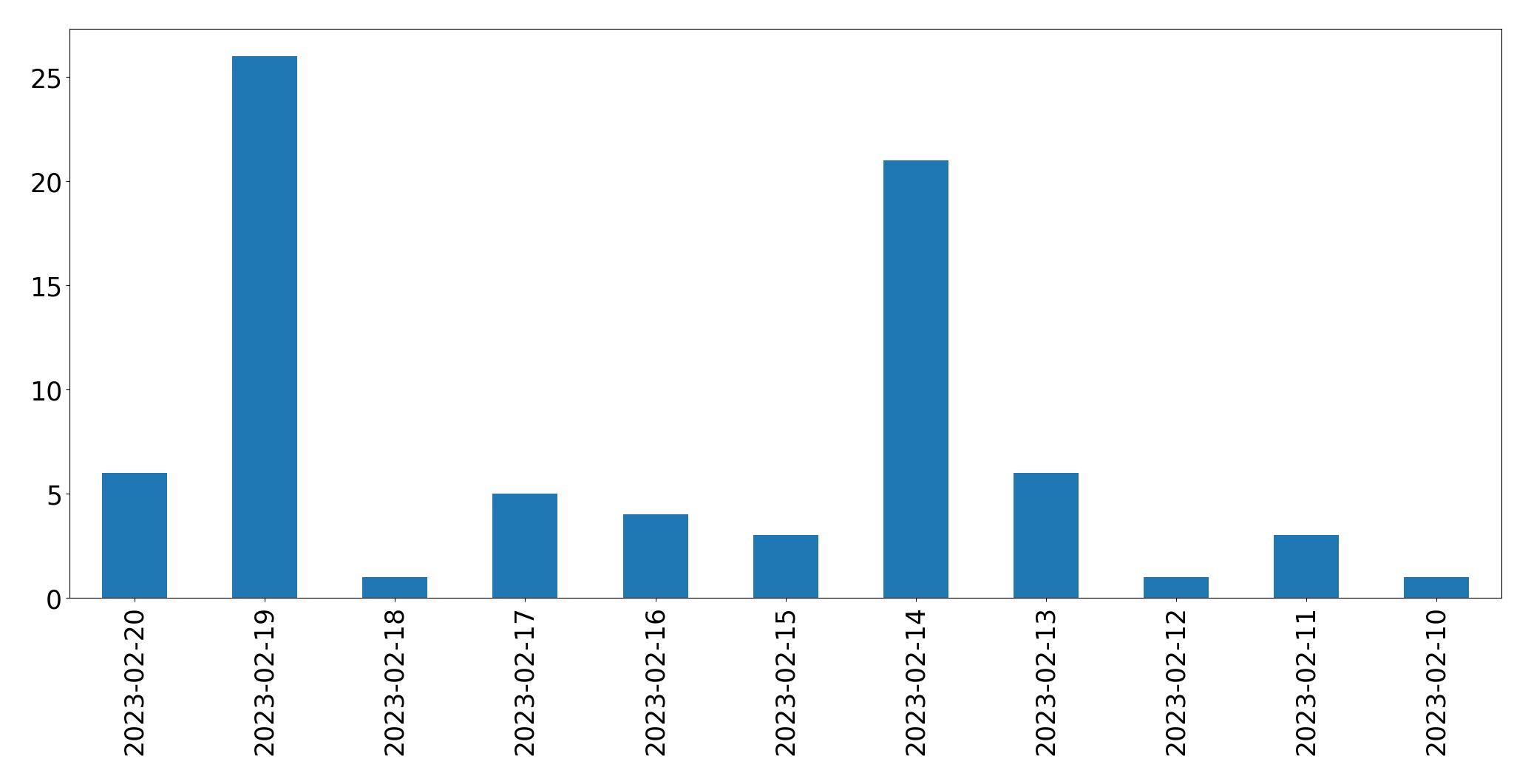 Gráfico de tweets por dia