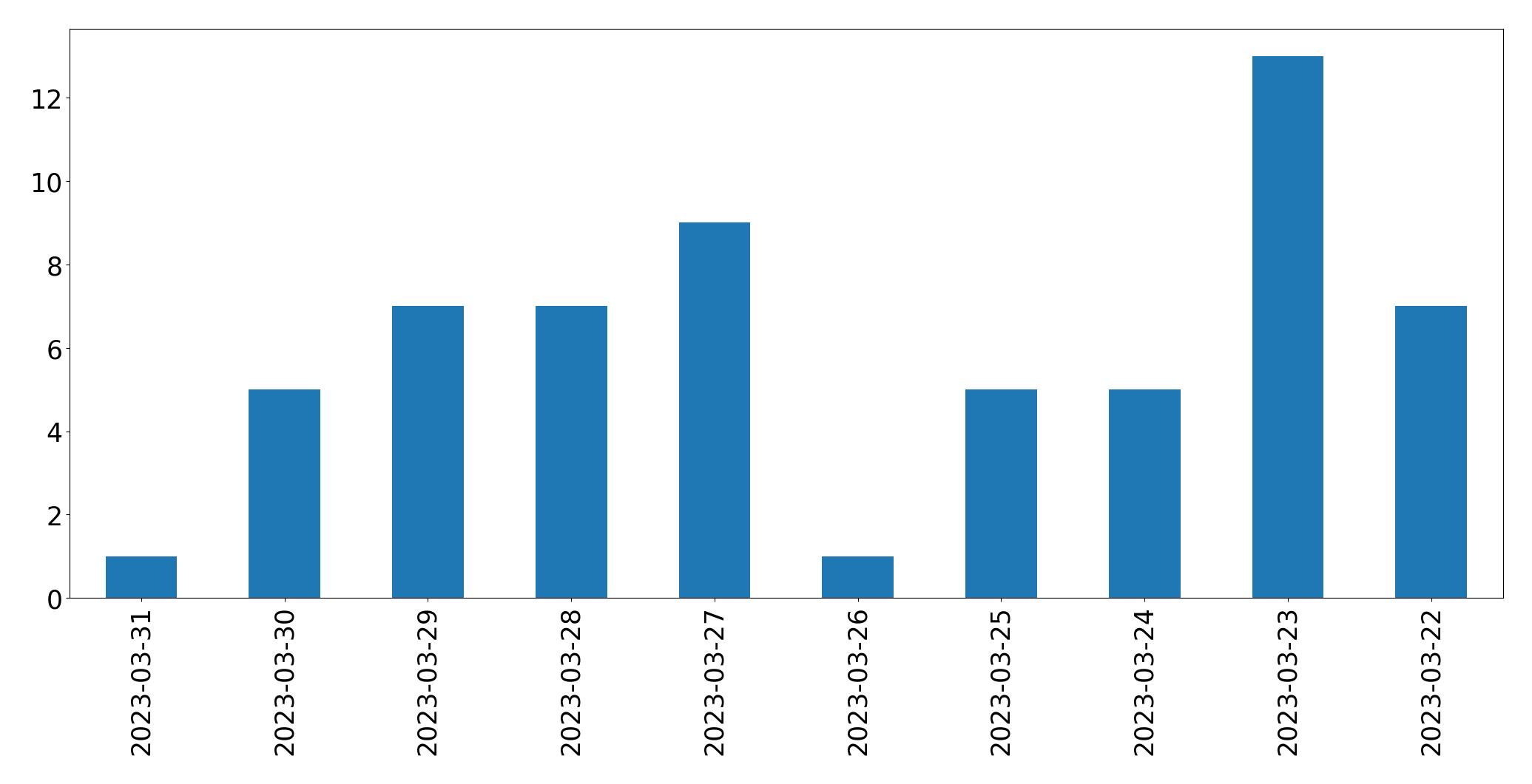 Gráfico de tweets por dia