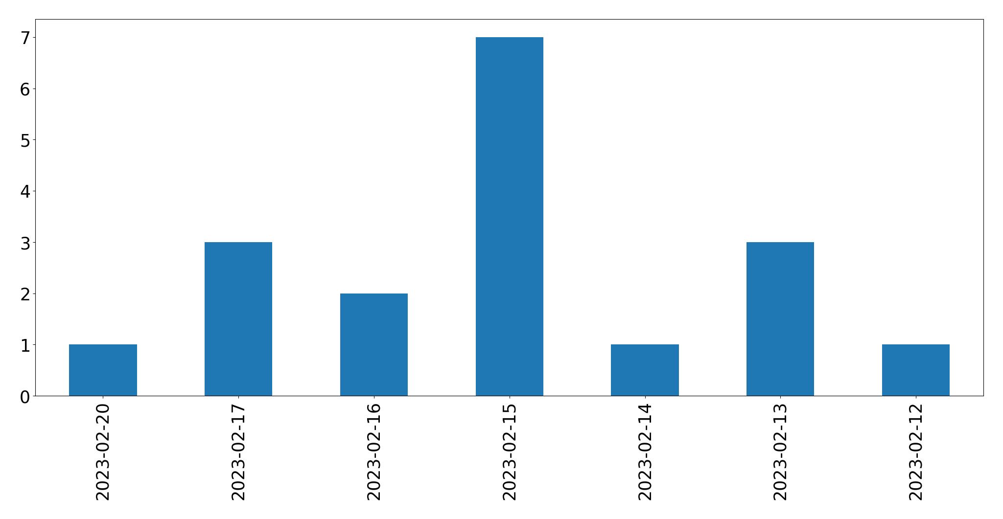 Gráfico de tweets por dia