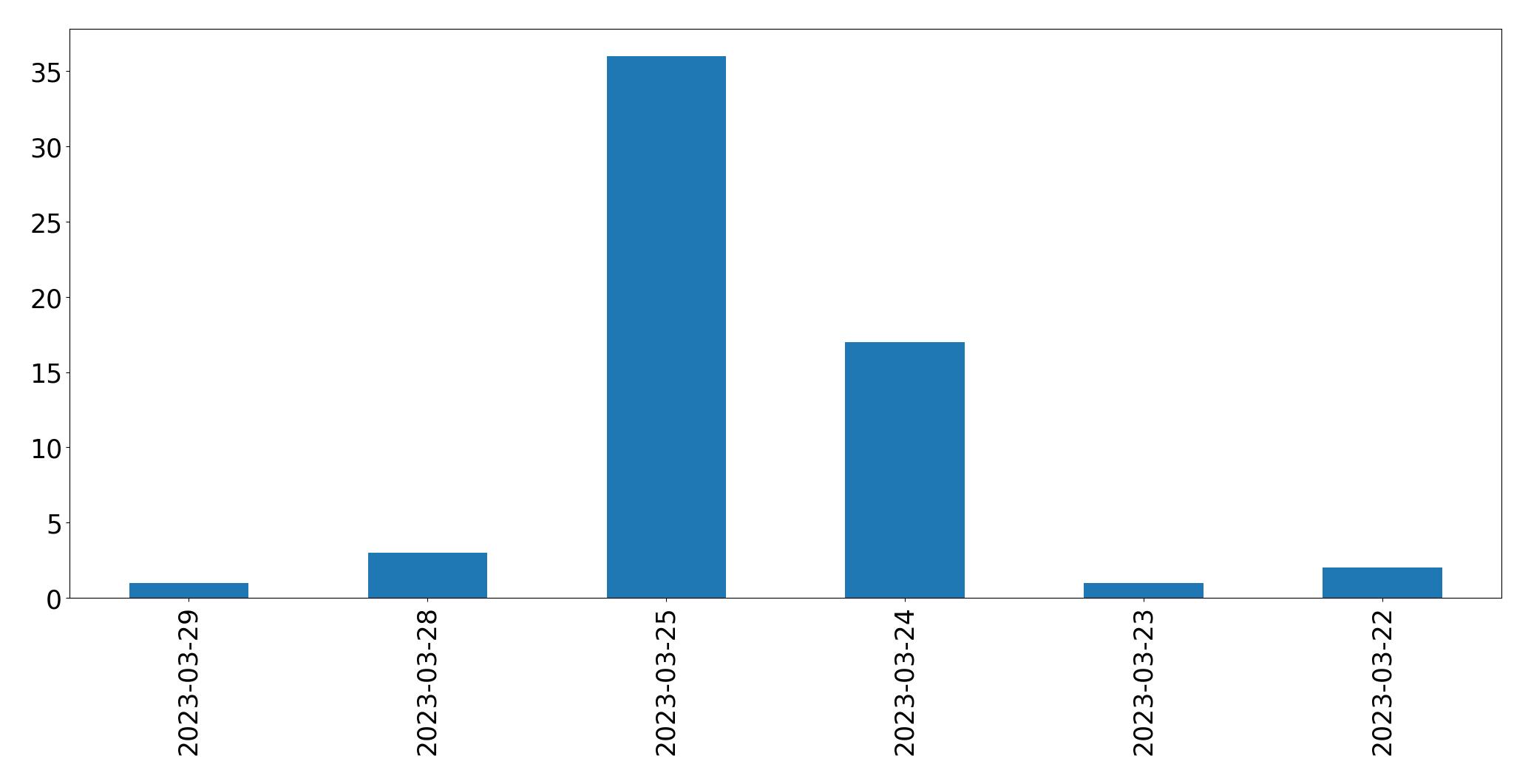 Tweets per day chart