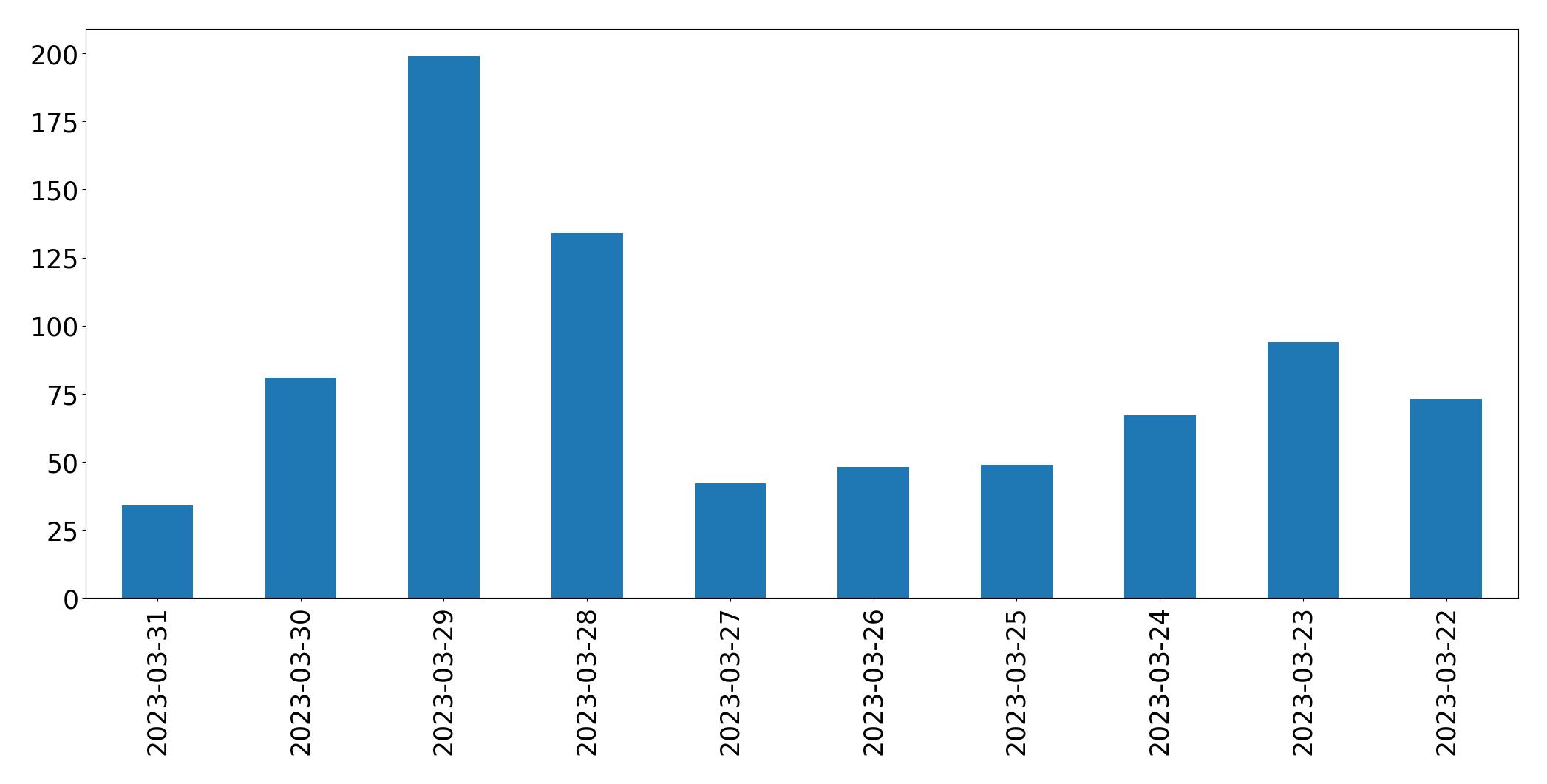 Tweets per day chart
