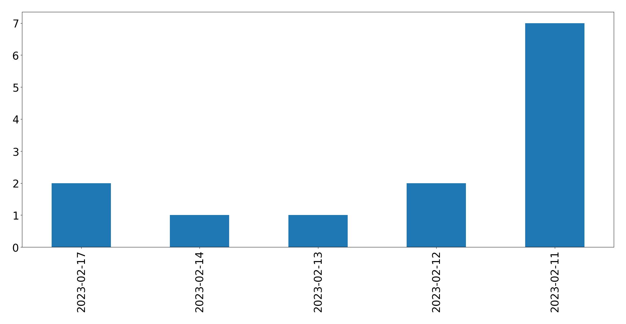 Gráfico de tweets por dia
