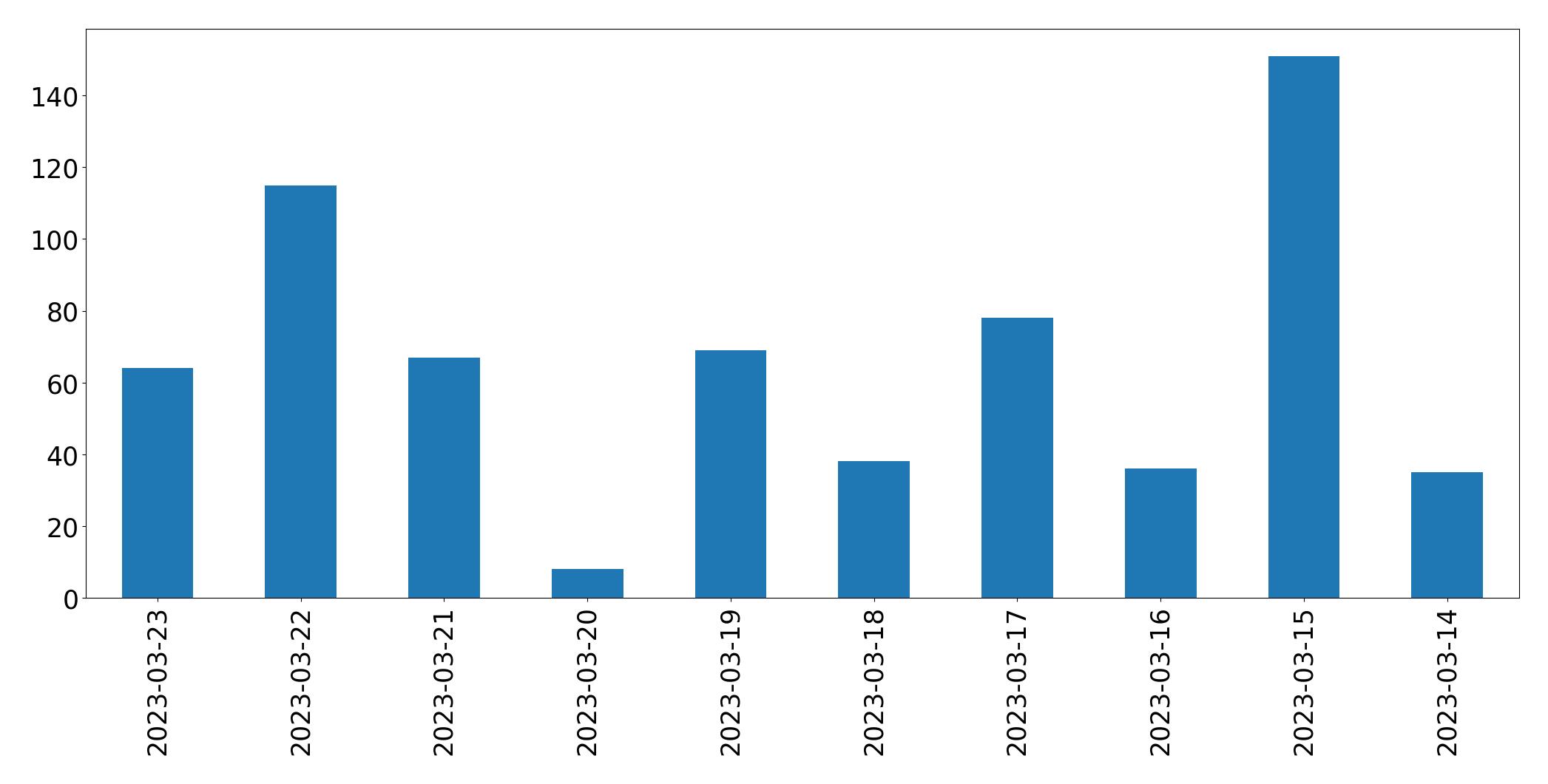Gráfico de tweets por dia