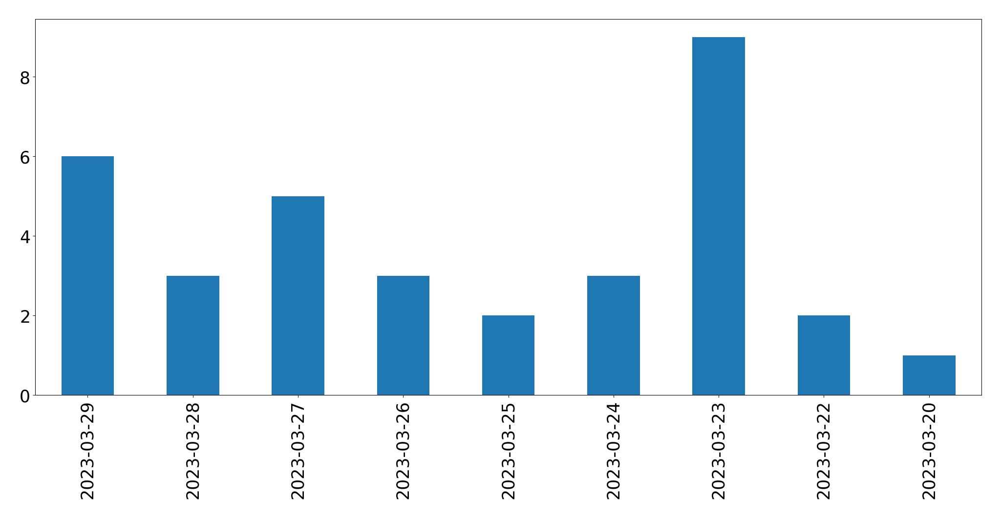 Gráfico de tweets por dia