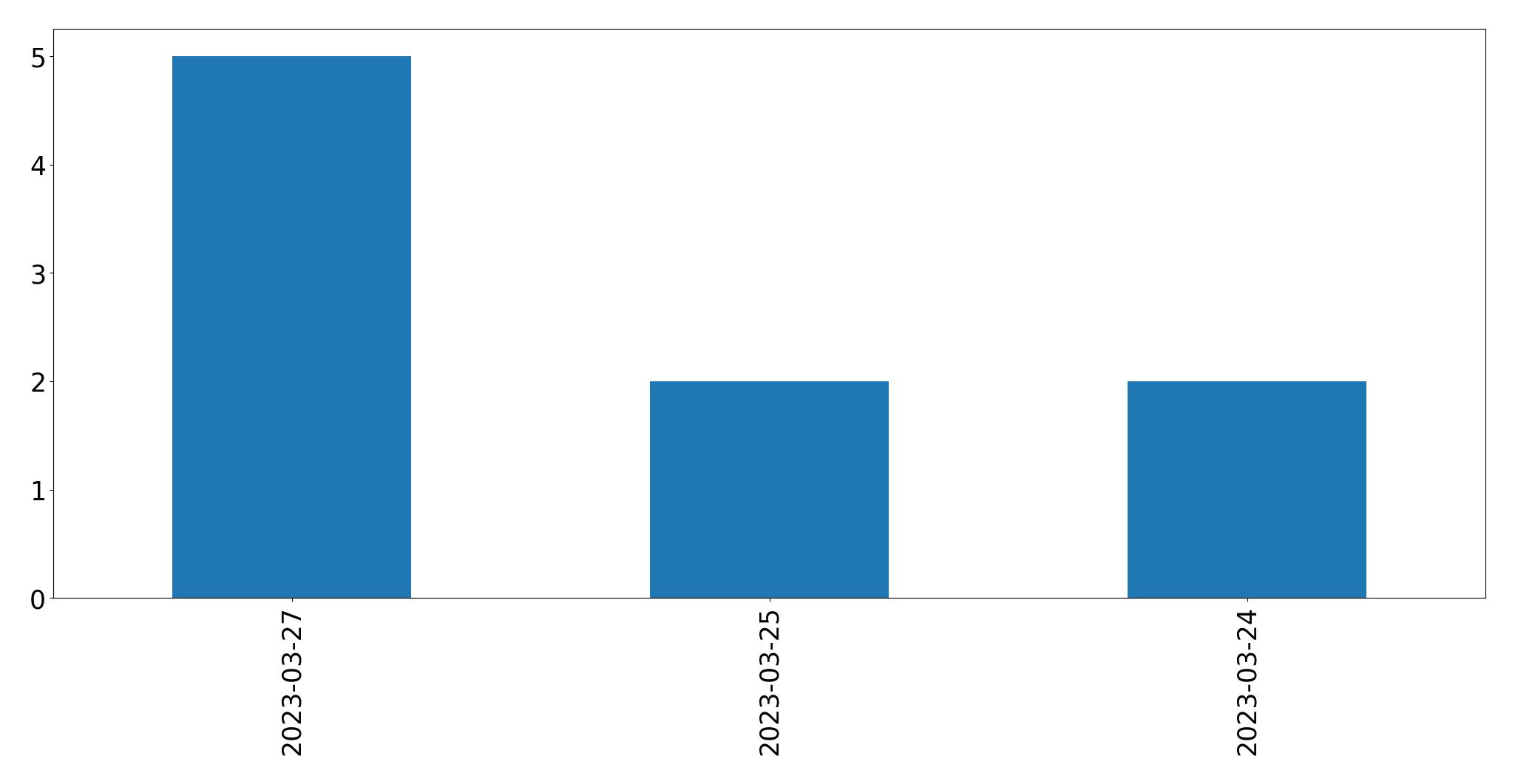 Tweets per day chart