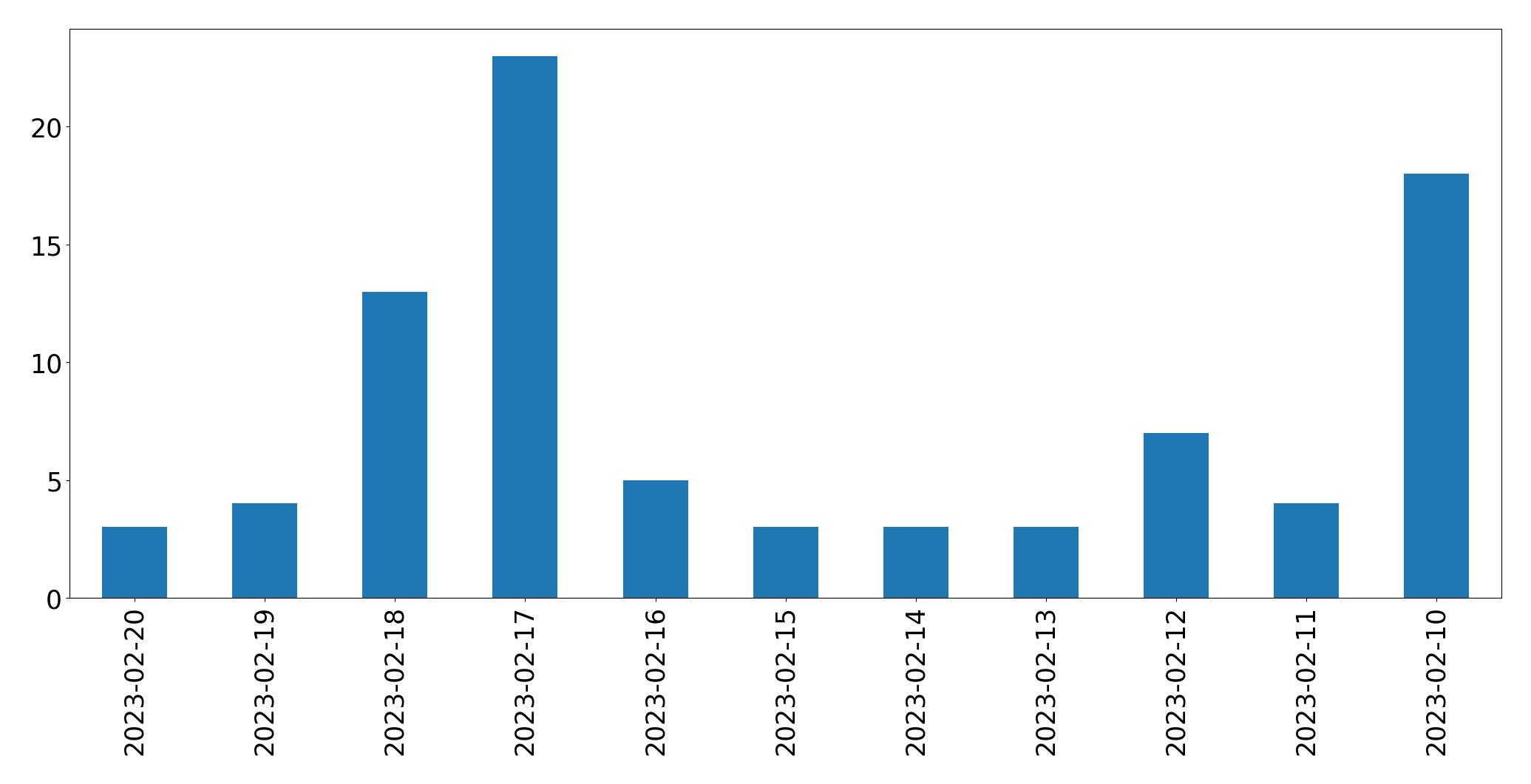 Grafik tweet per hari