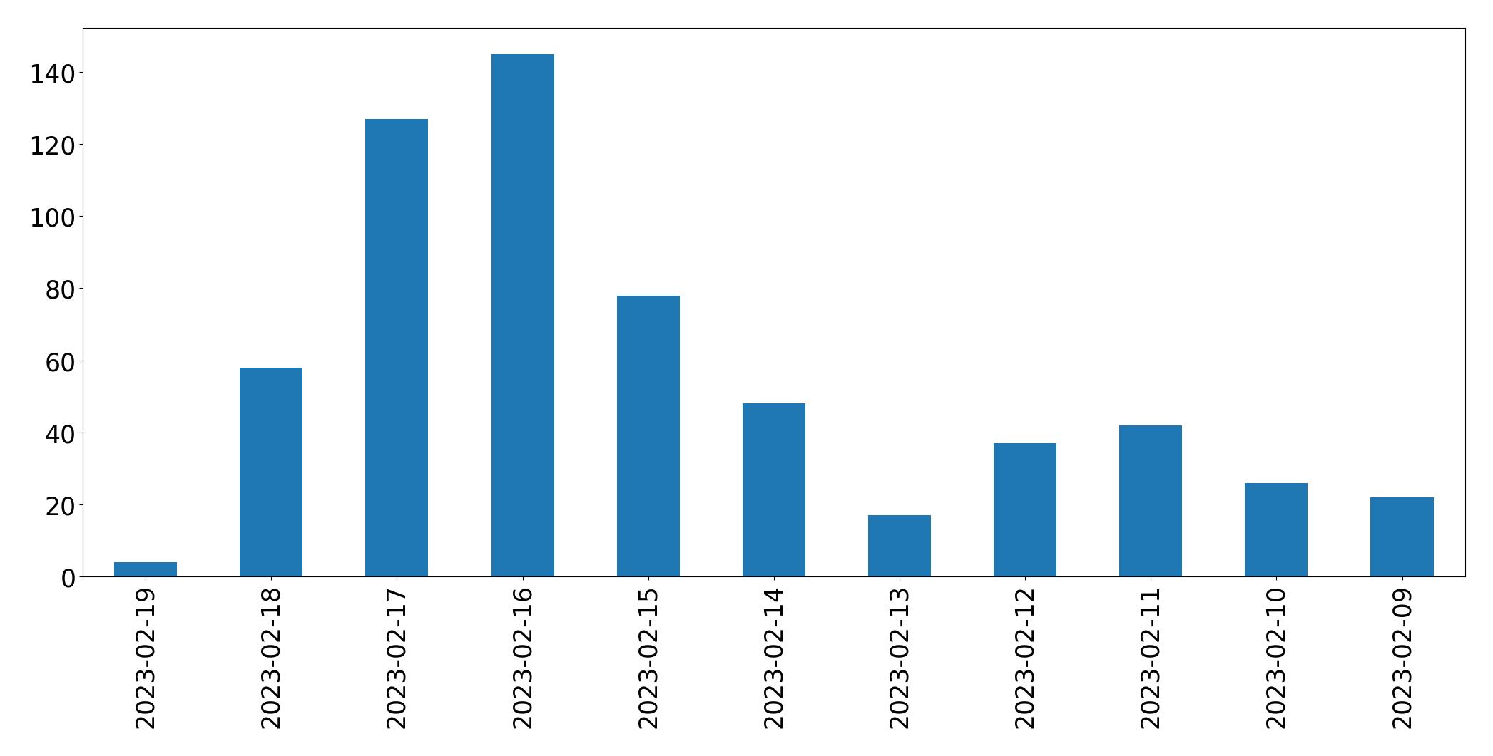 Gráfico de tweets por dia