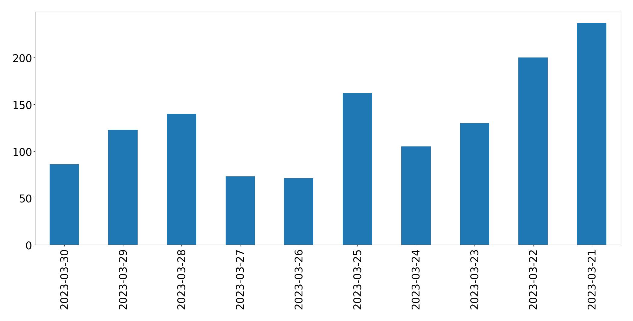 Gráfico de tweets por dia
