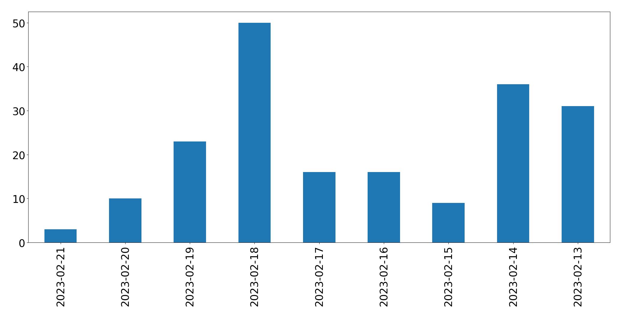 Gráfico de tweets por dia