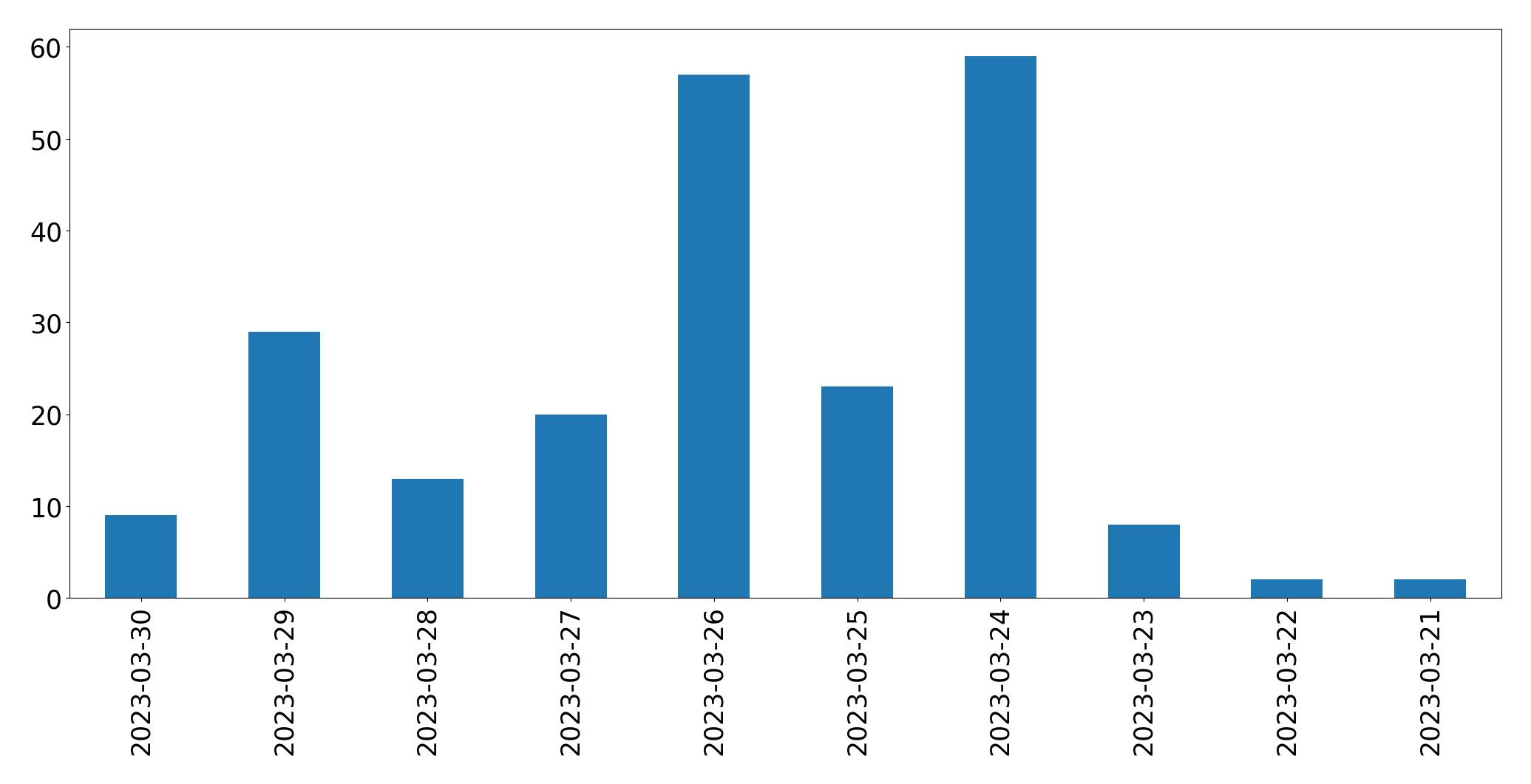 Gráfico de tweets por dia