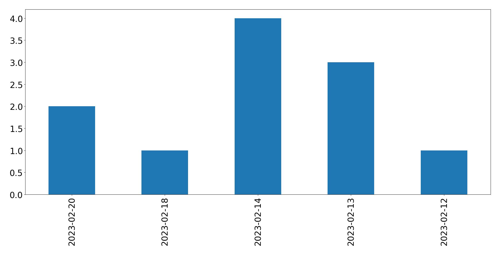 Gráfico de tweets por dia