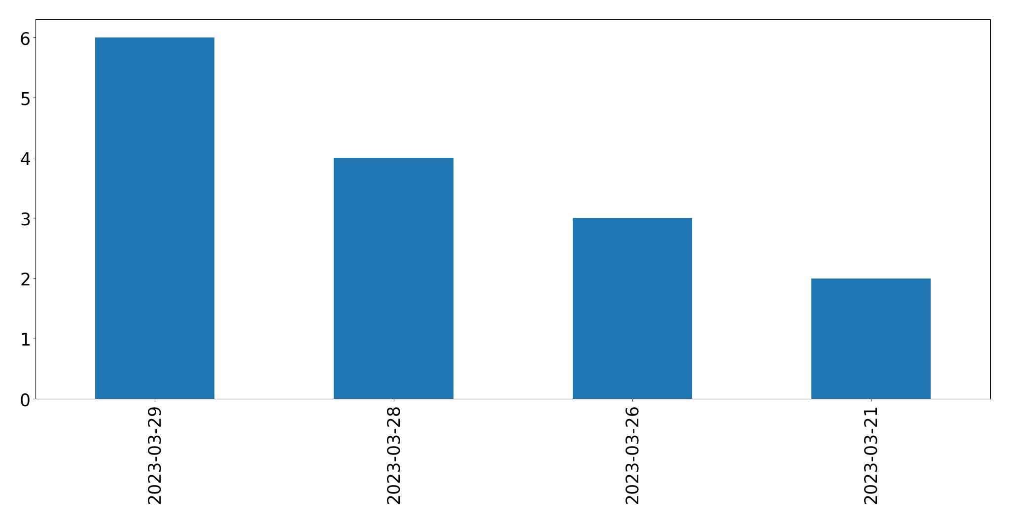 Tweets per day chart