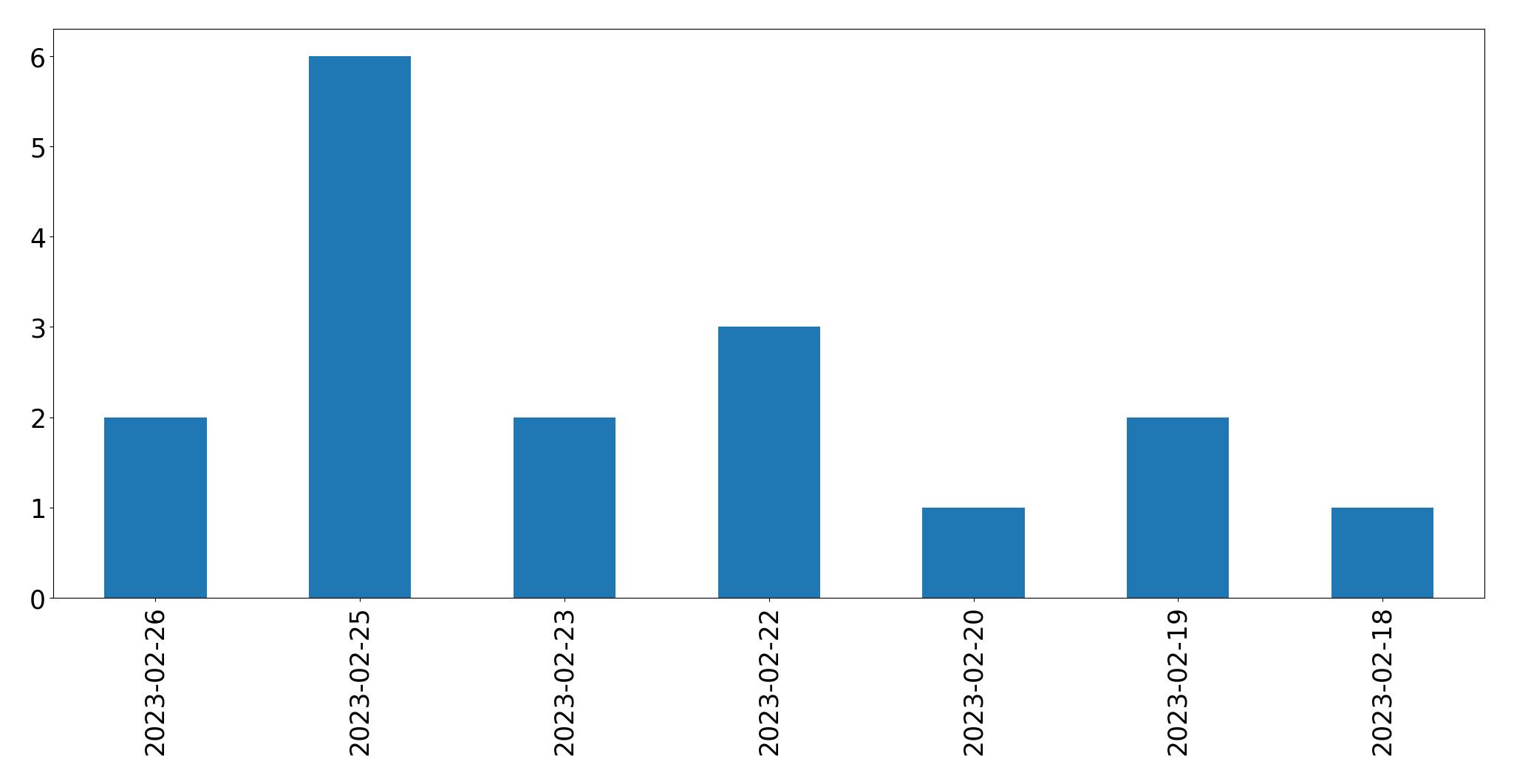 Gunluk tweet grafigi