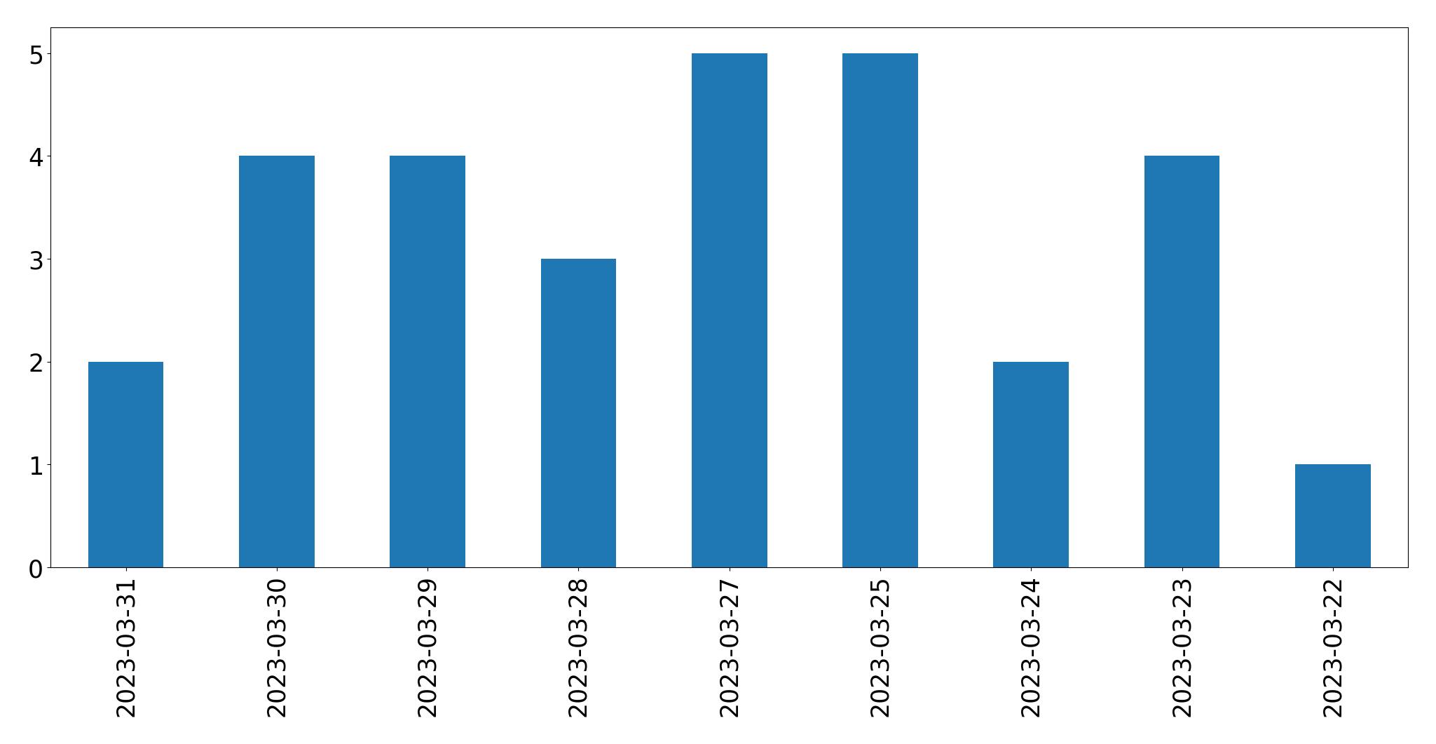 Gráfico de tweets por dia